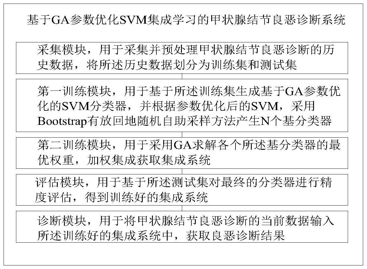 基于GA参数优化SVM集成学习的甲状腺结节良恶诊断系统