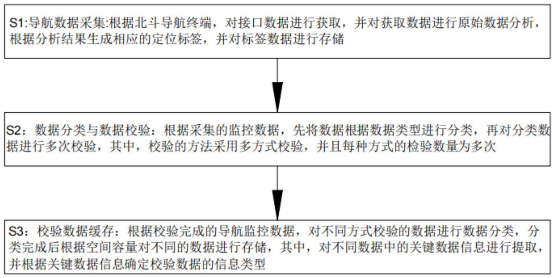 一种用于北斗导航接收机的导航数据校验方法与流程