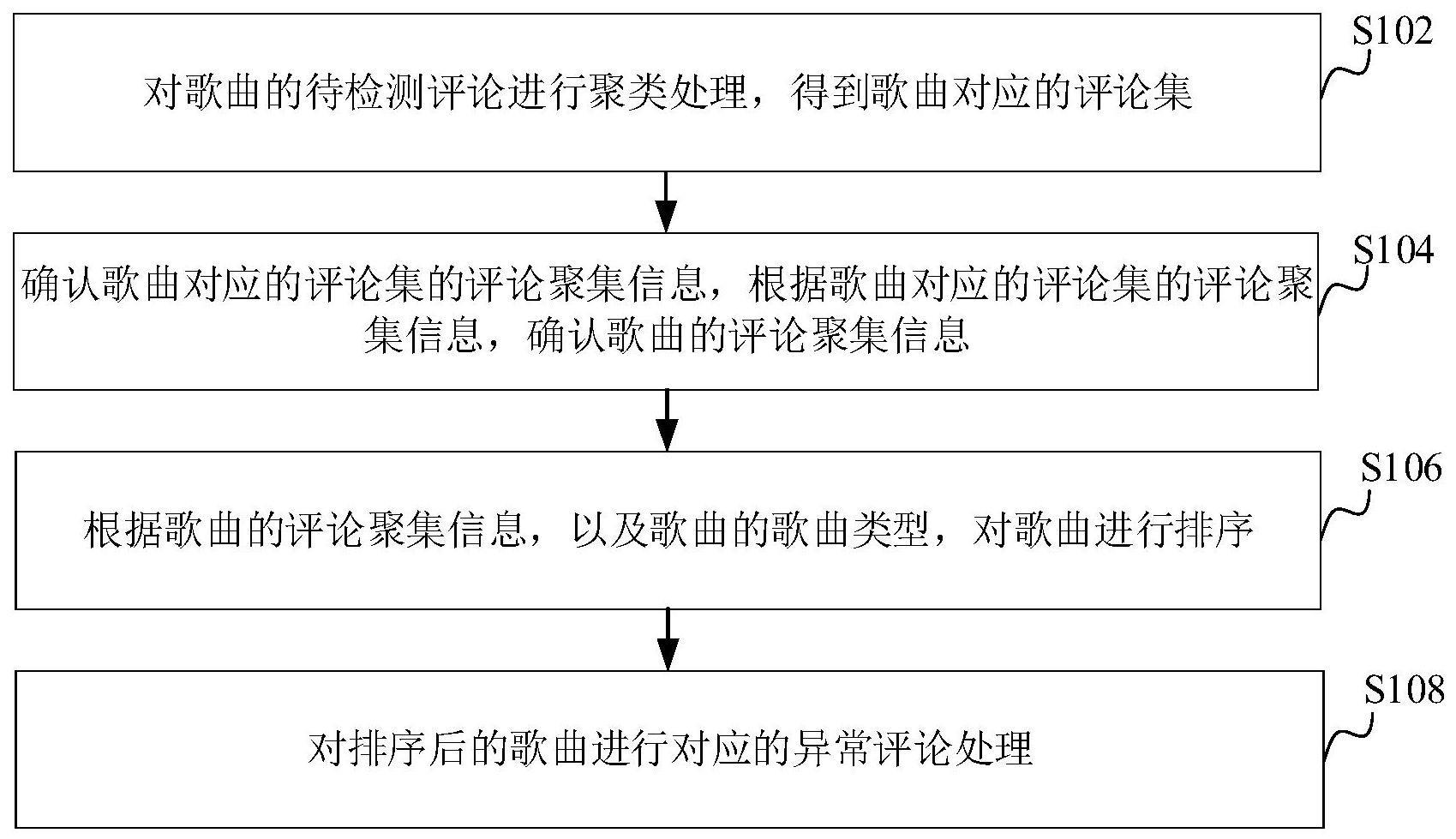 异常评论处理方法、计算机设备和存储介质与流程