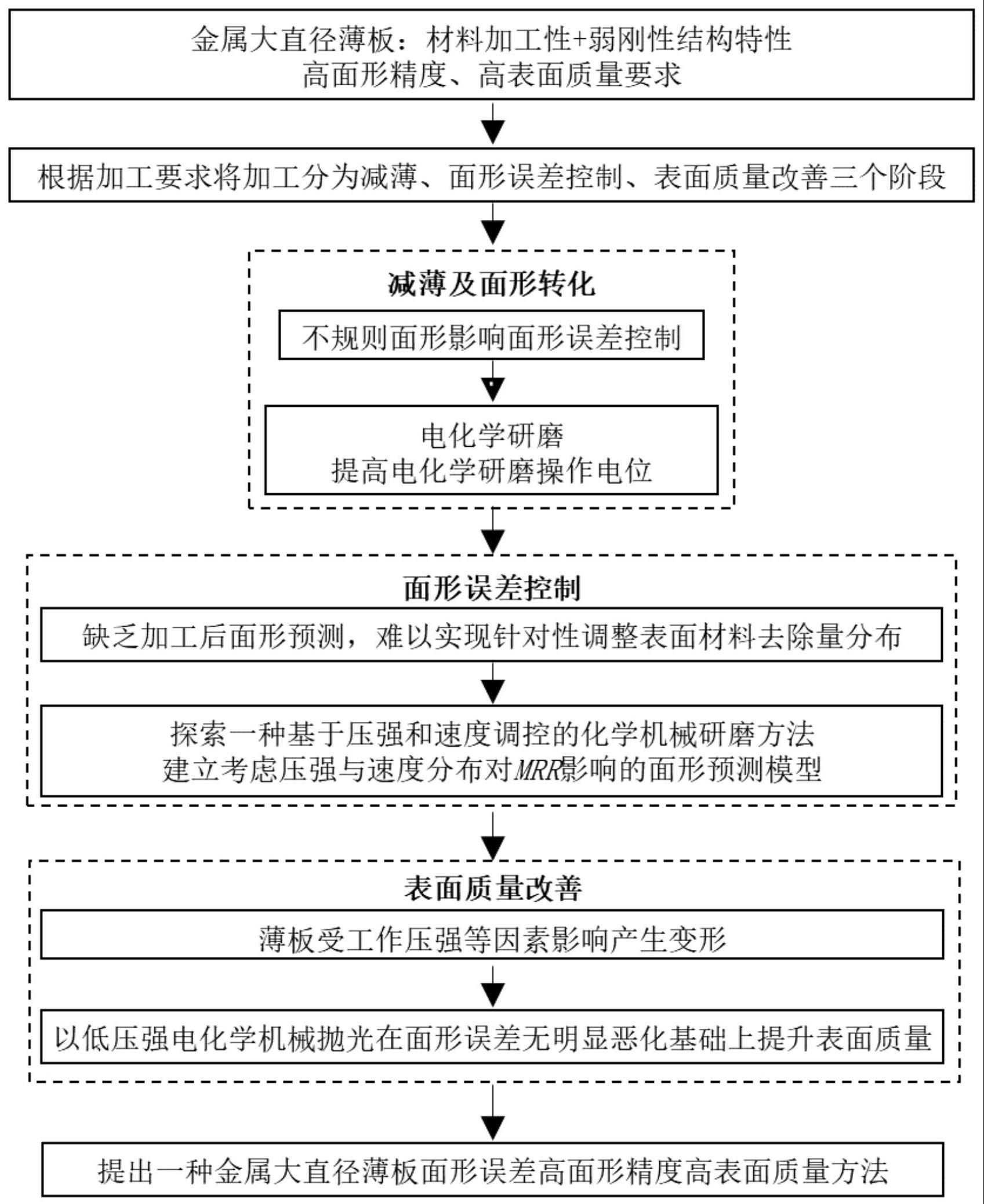 一种金属大直径薄板零件加工方法