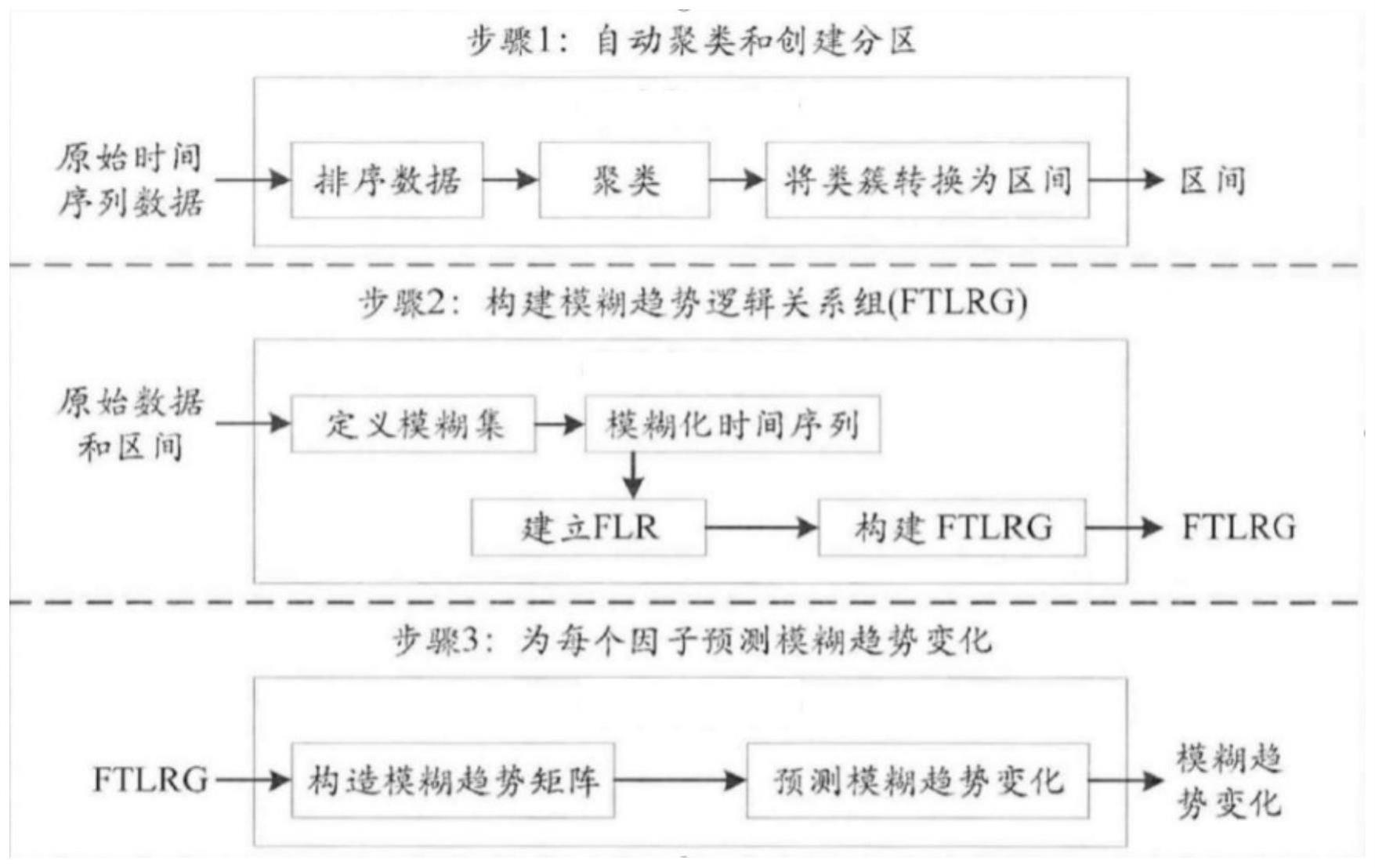 一种基于FTS的电网负荷预测方法与流程