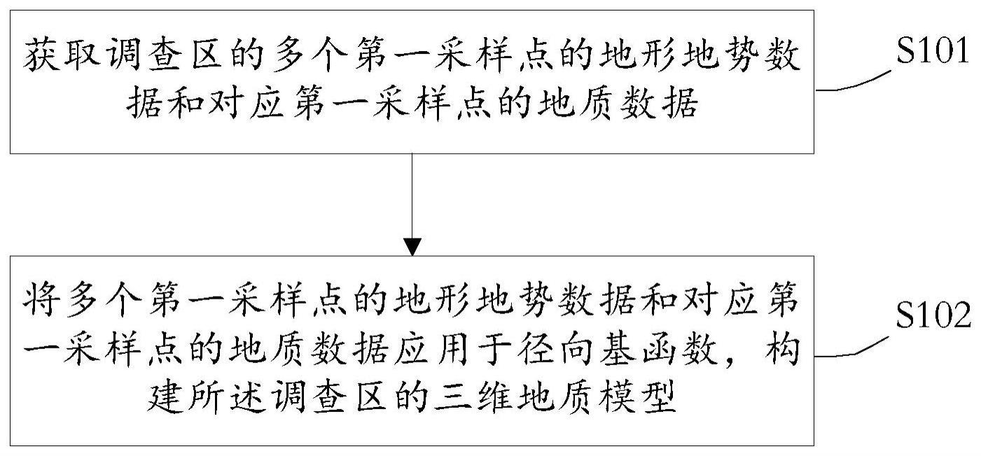 一种三维地质模型的构建方法与流程