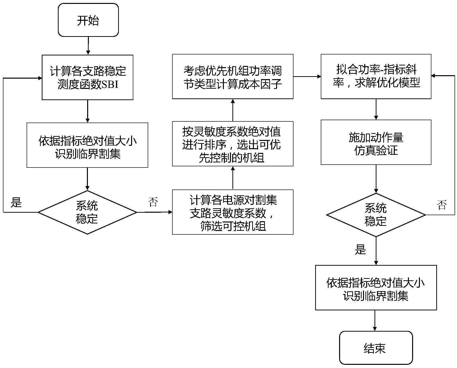 考虑风电和光伏主动支撑能力的电力系统紧急控制方法