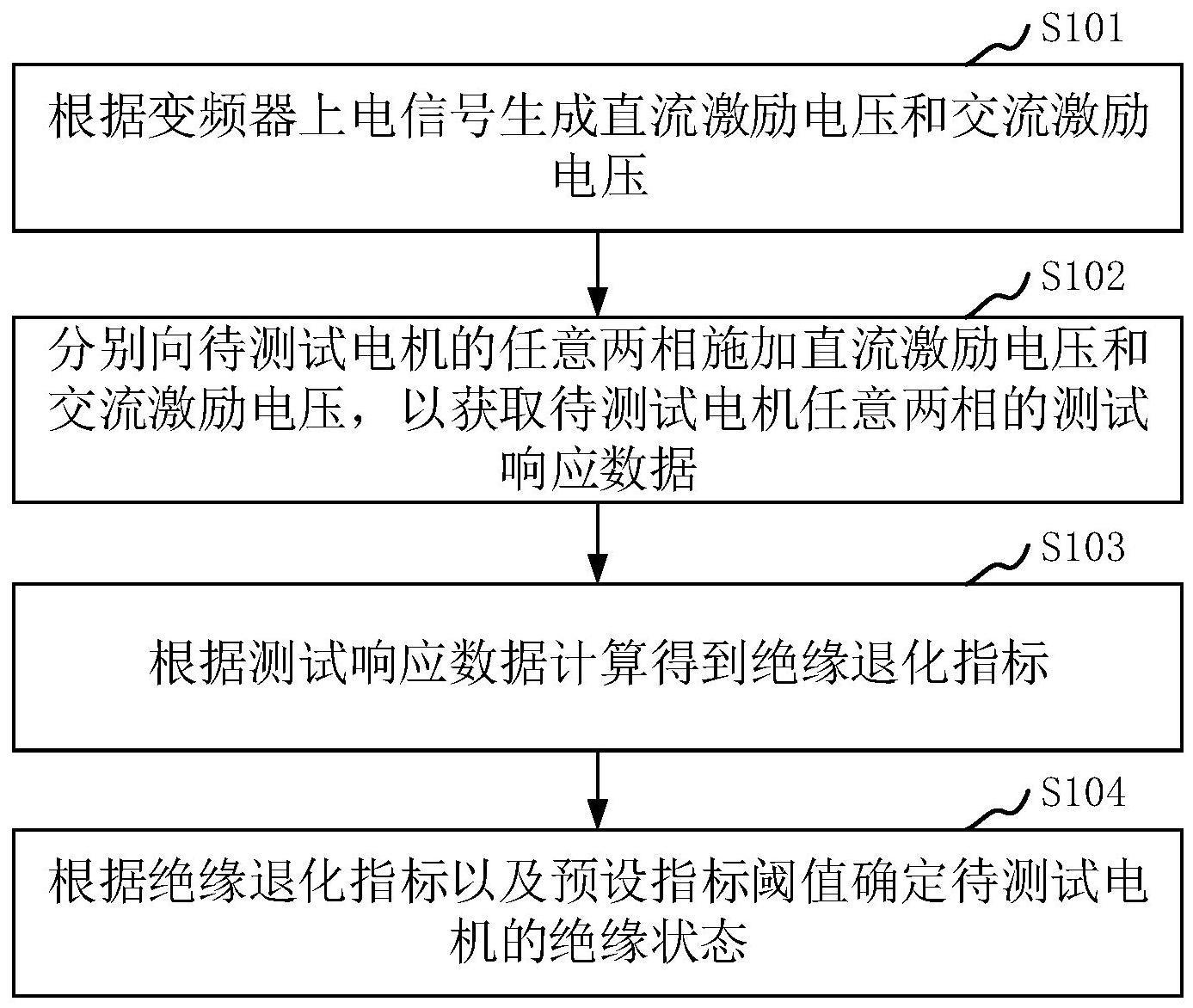 电机绝缘故障检测方法、装置、计算机设备及存储介质与流程