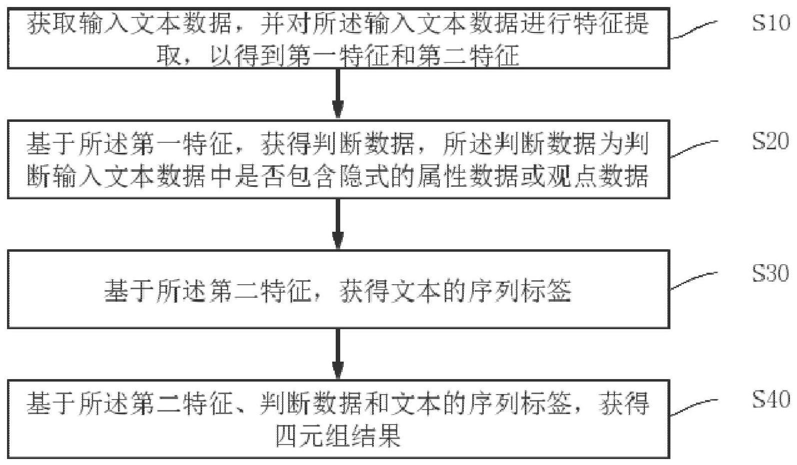 基于BERT的四元组心情分析方法与流程