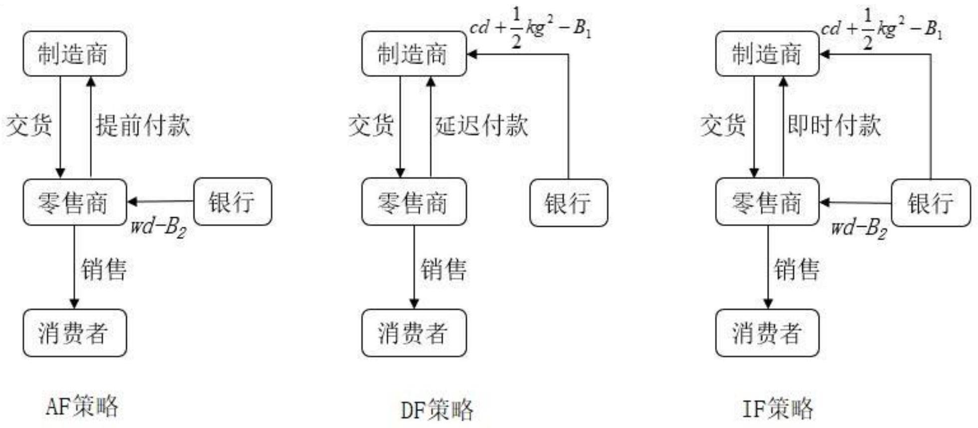 针对双边资金约束的绿色供应链融资方法及系统