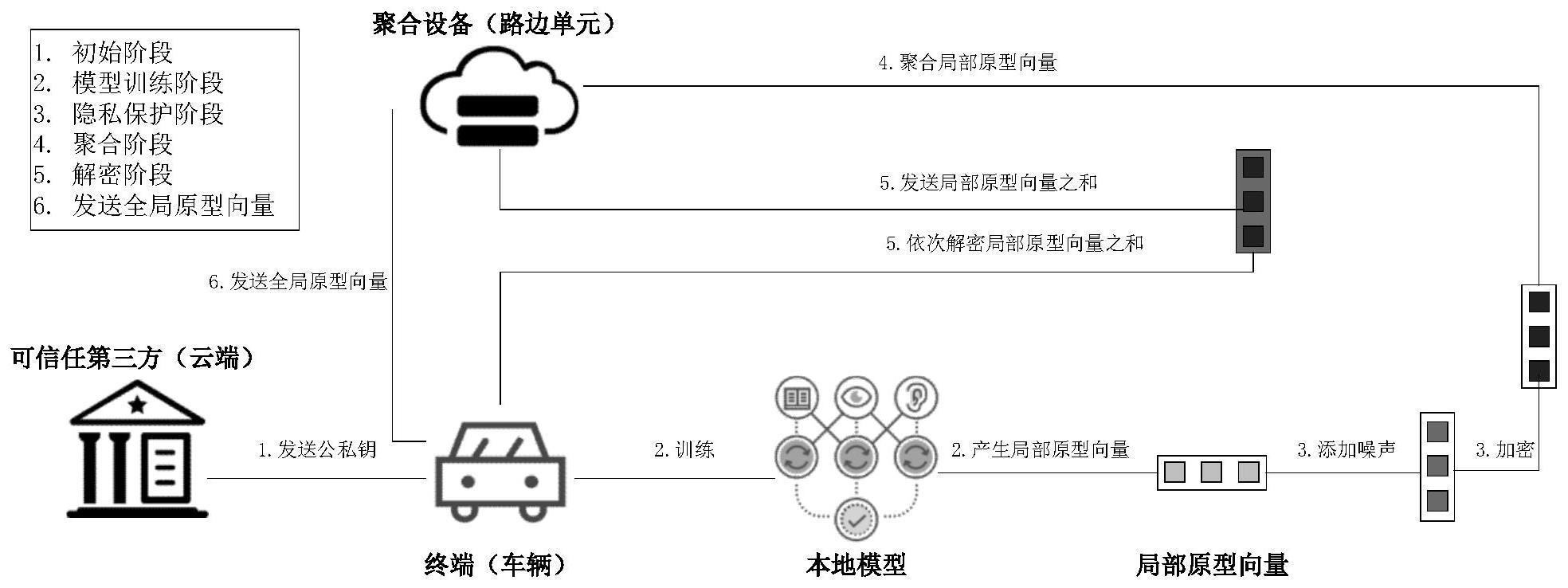 一种面向车联网隐私安全的联邦学习方法