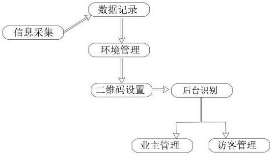 一种智慧公寓的监管方法与流程