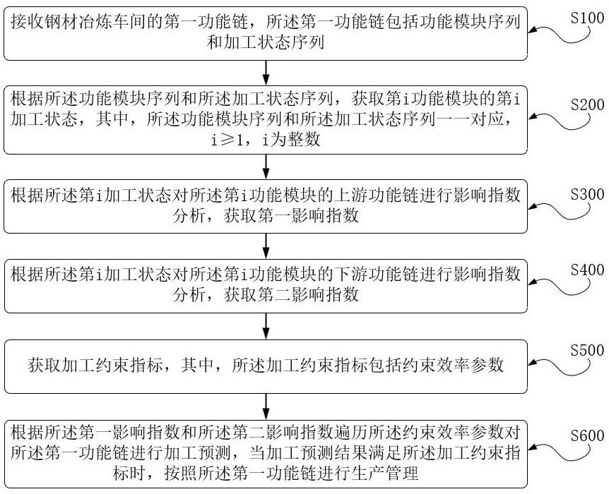 一种钢材冶炼车间的集成管理方法及系统与流程