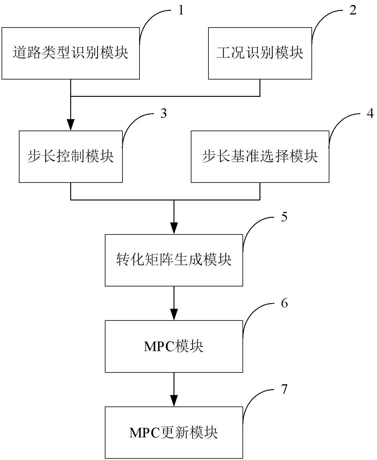 一种基于道路类型和工况识别的快速MPC自动驾驶控制方法与流程