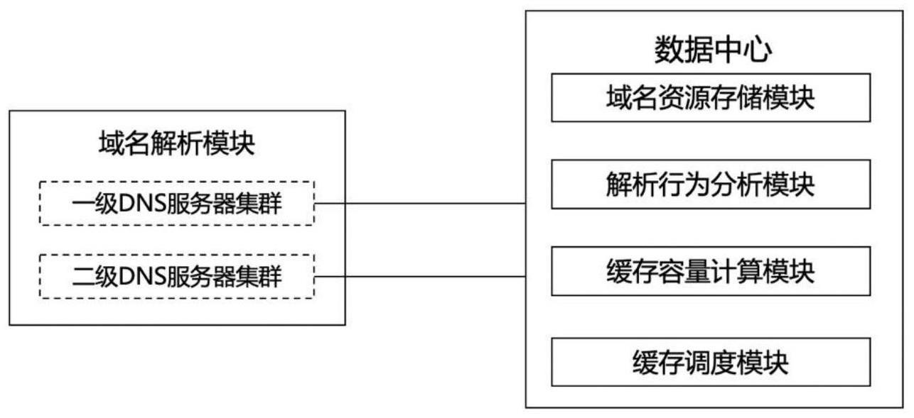 一种自适应缓存的多层级域名解析系统与方法