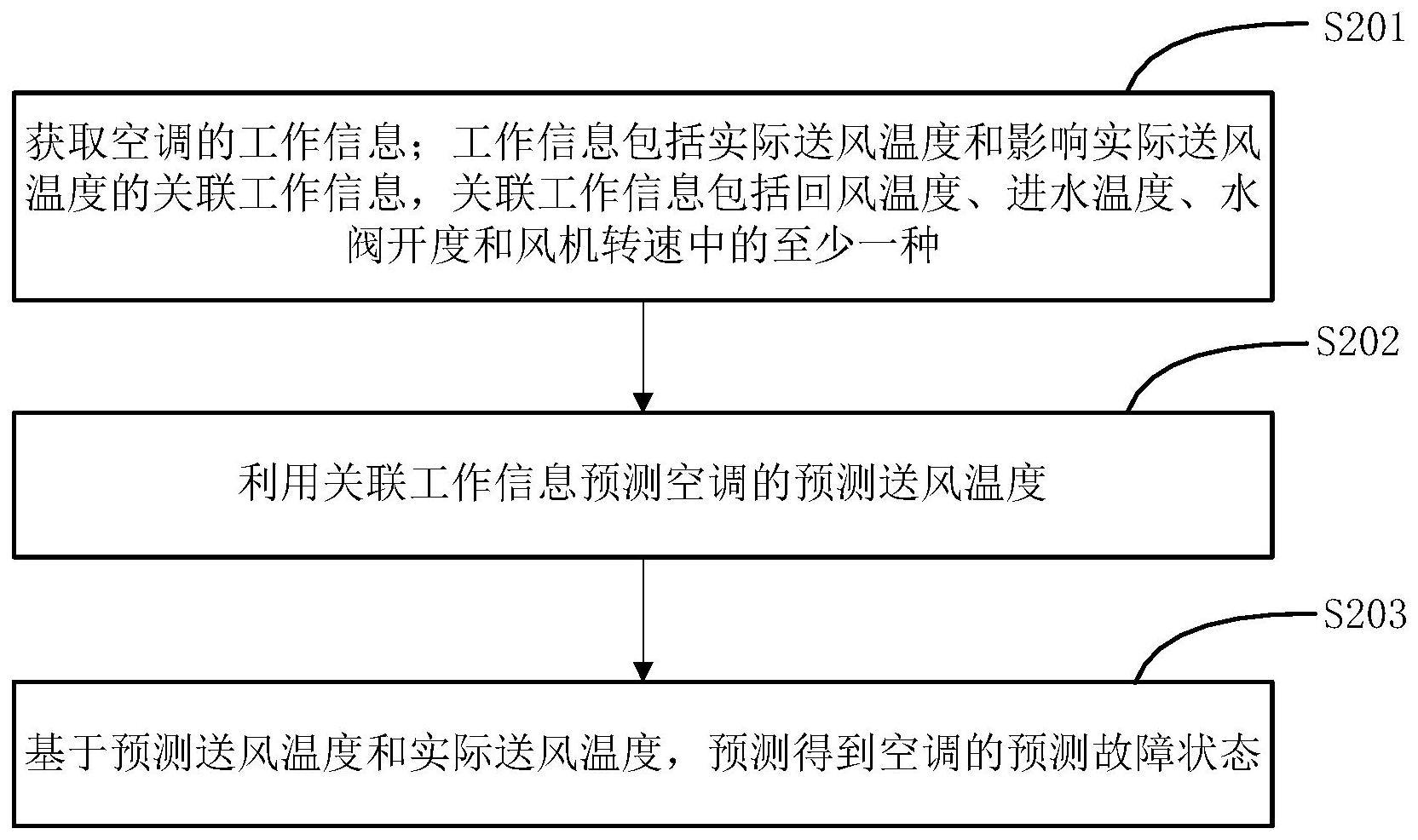 故障确定方法和送风温度预测模型的训练方法与流程