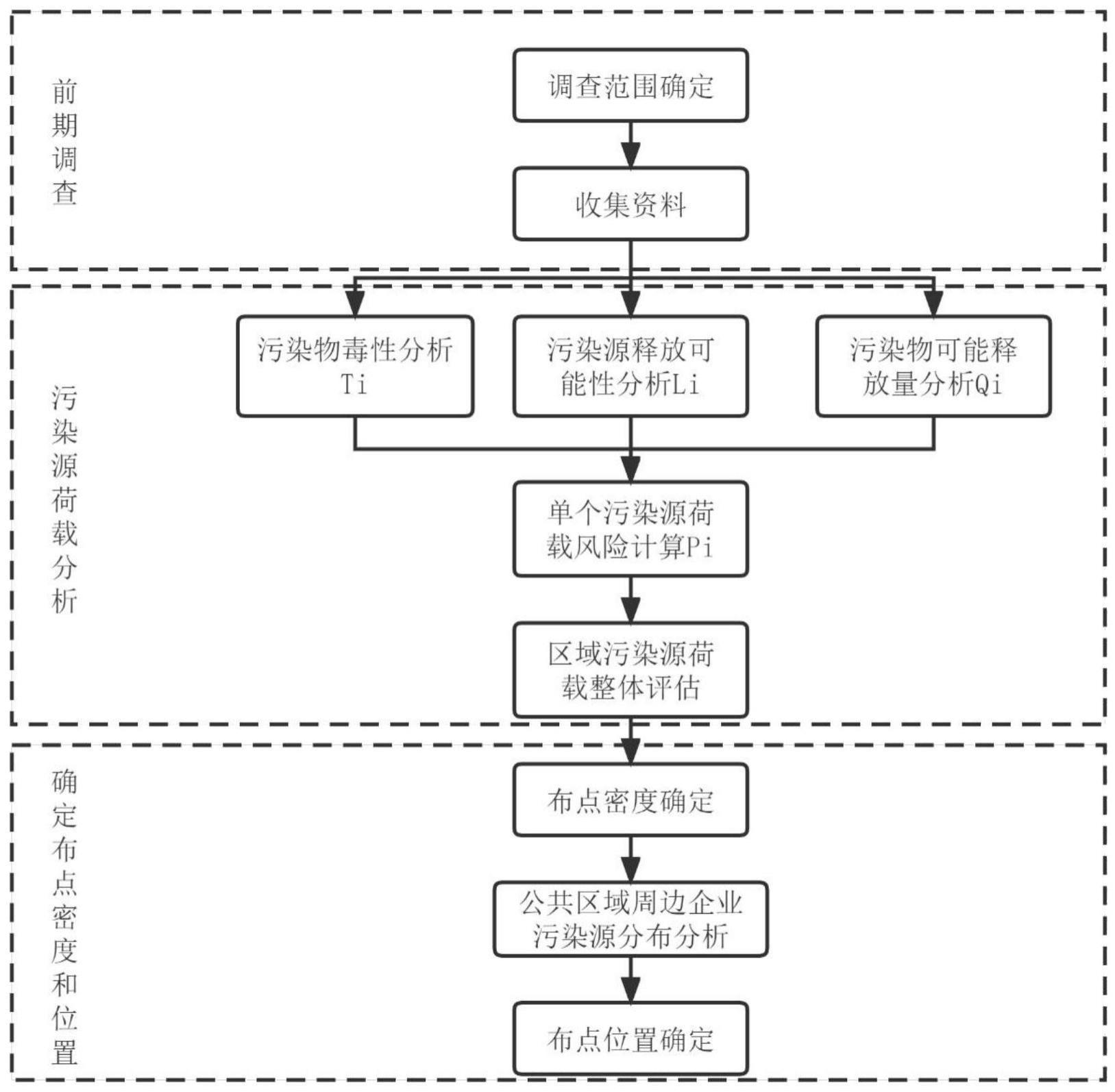 一种工业园区公共区域土壤污染状况调查布点方法与流程