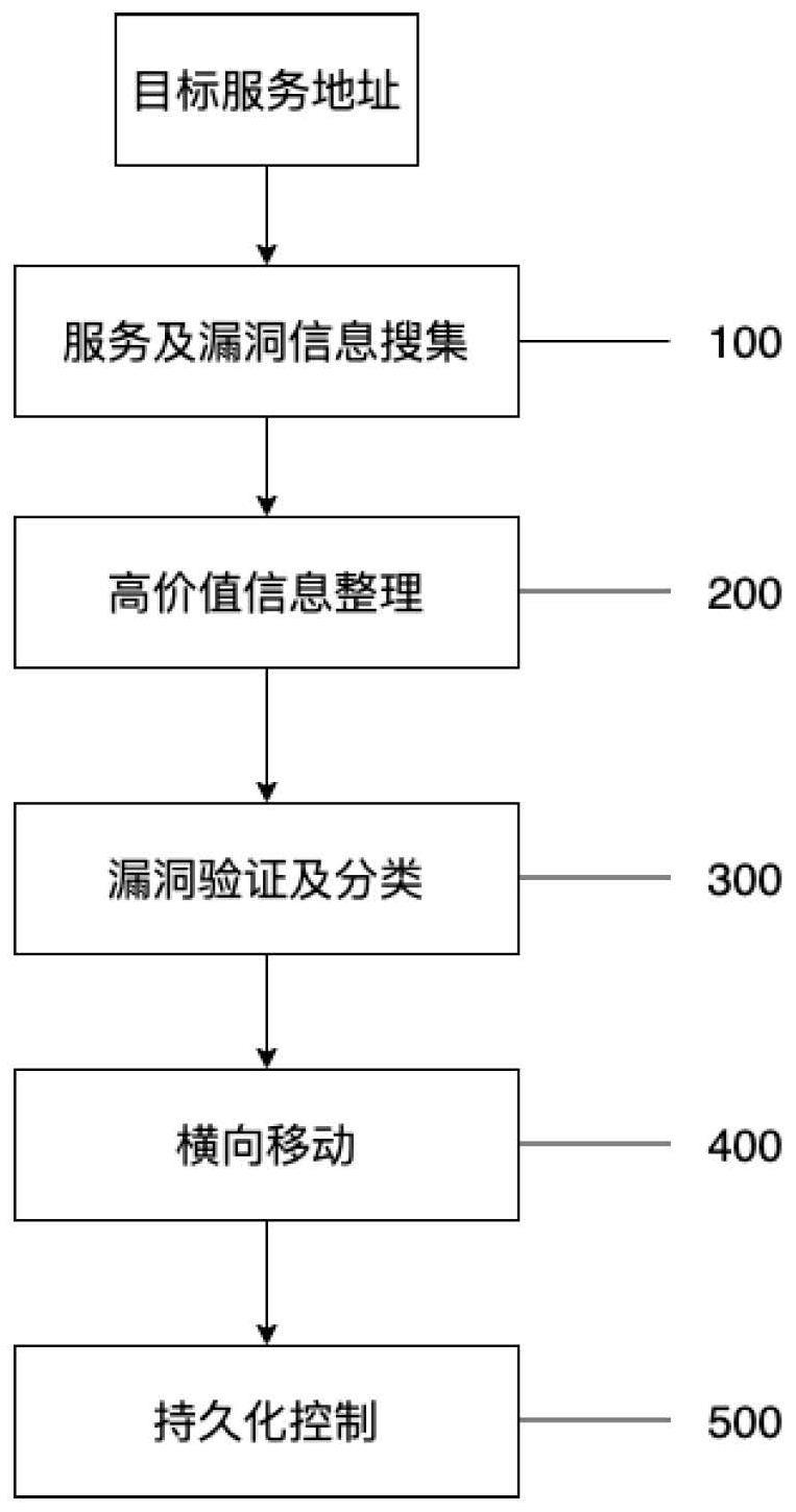 一种面向云原生应用的自动化渗透测试方法及系统