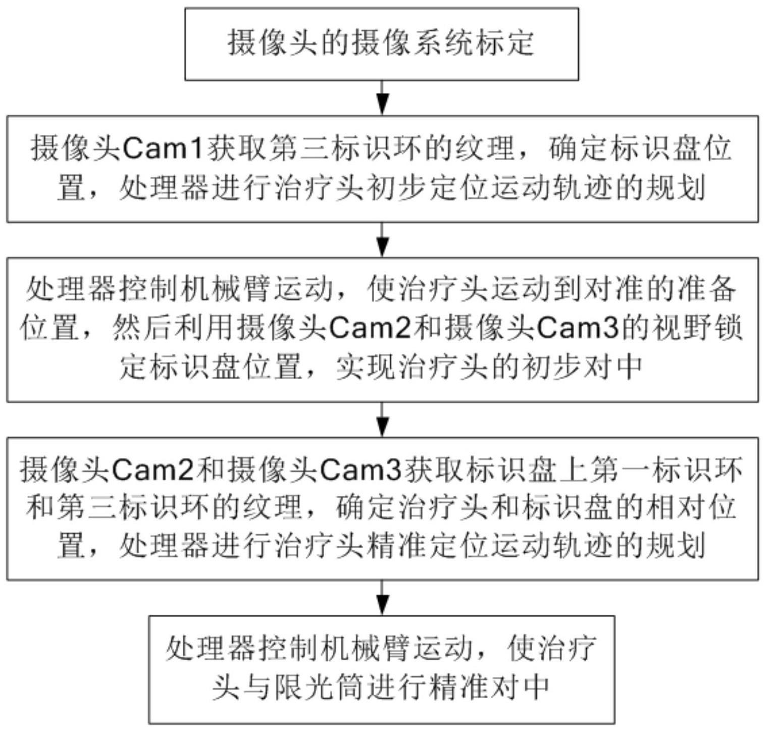 一种高精度治疗头自动对中方法与流程