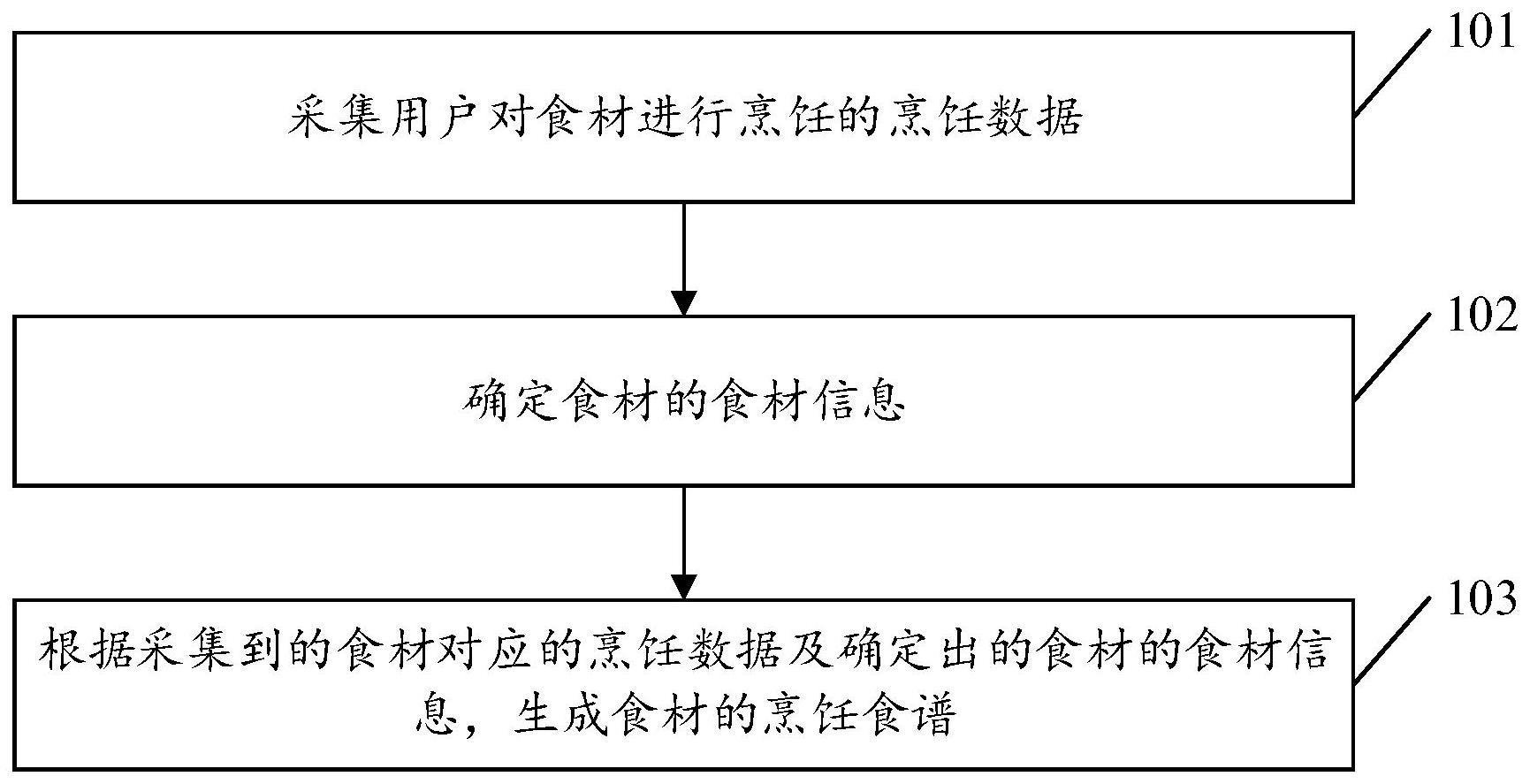 基于自烹饪的食谱生成方法及装置与流程