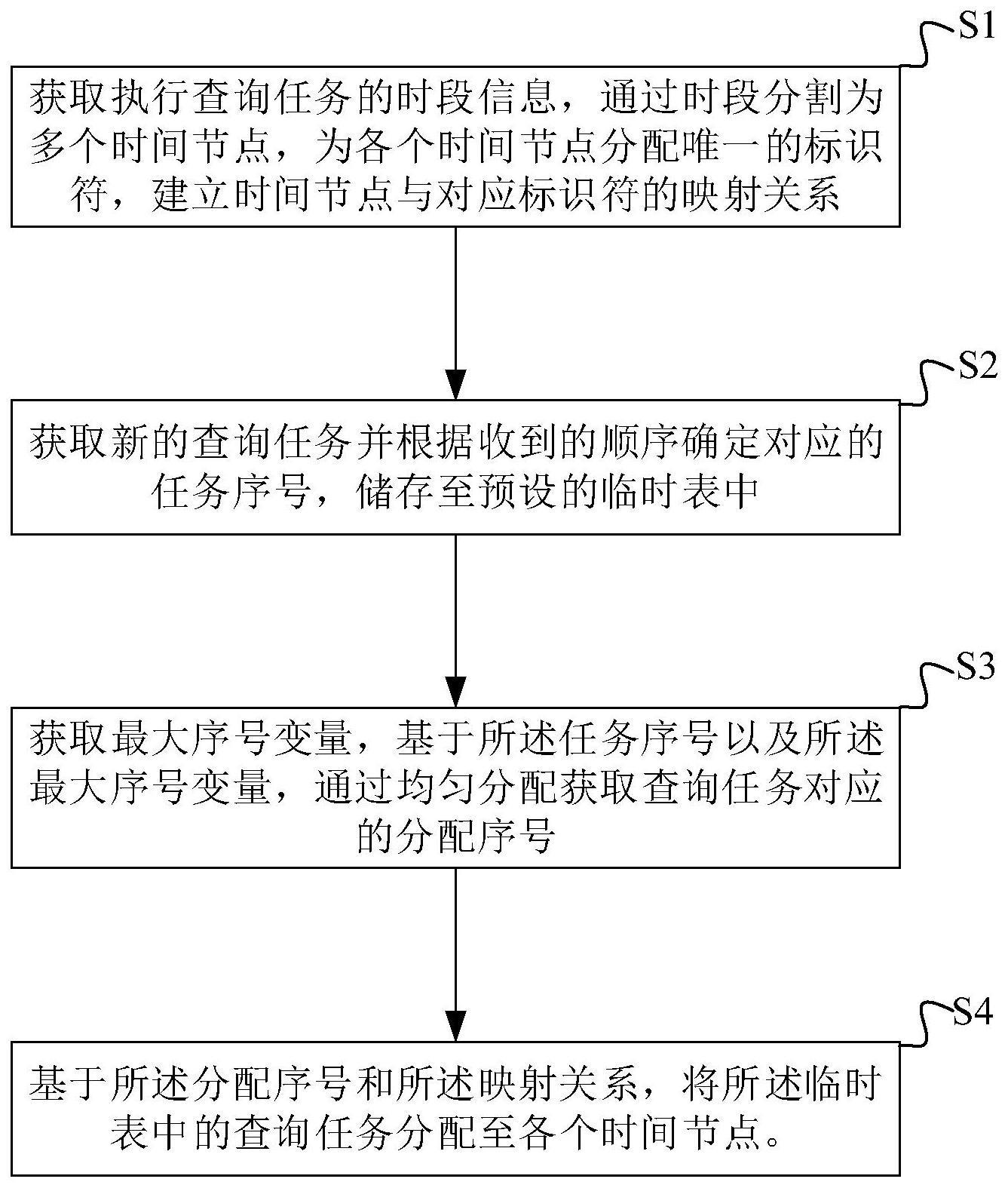 一种基于时段分割的查询任务分配方法、设备、介质与流程