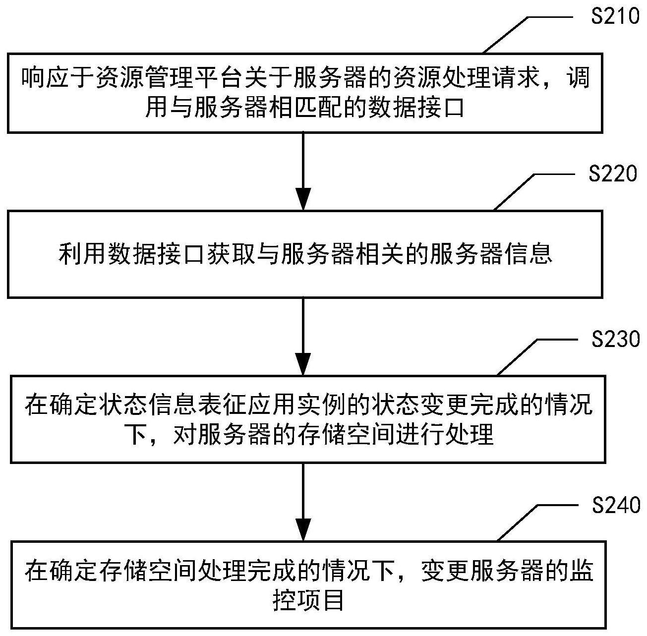 用于服务器的资源处理方法、装置、电子设备及存储介质与流程