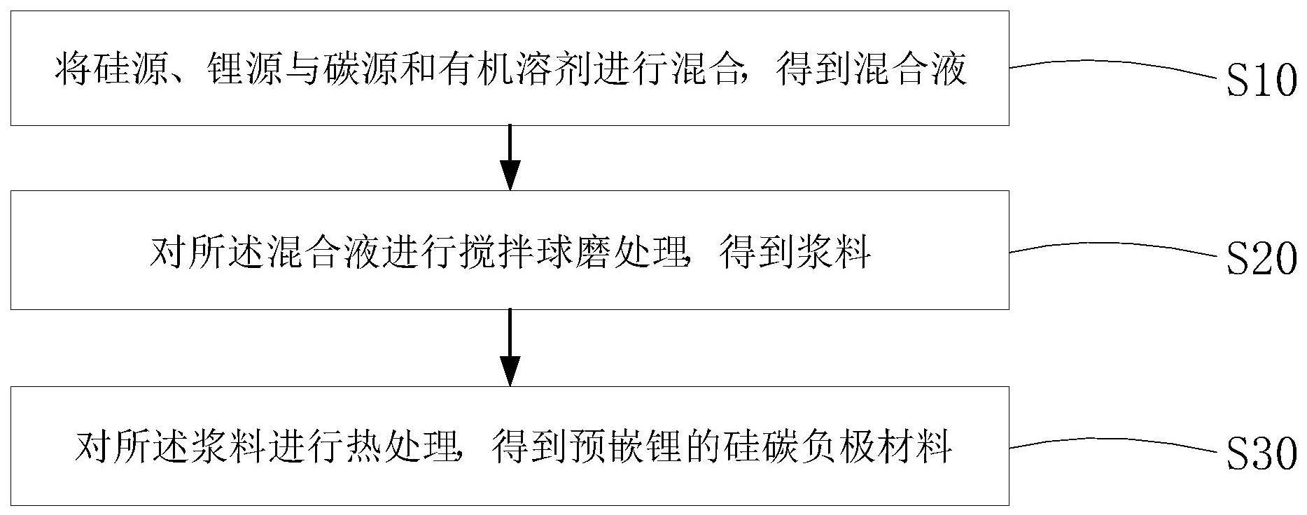 一种预嵌锂的硅碳负极材料及其制备方法与应用