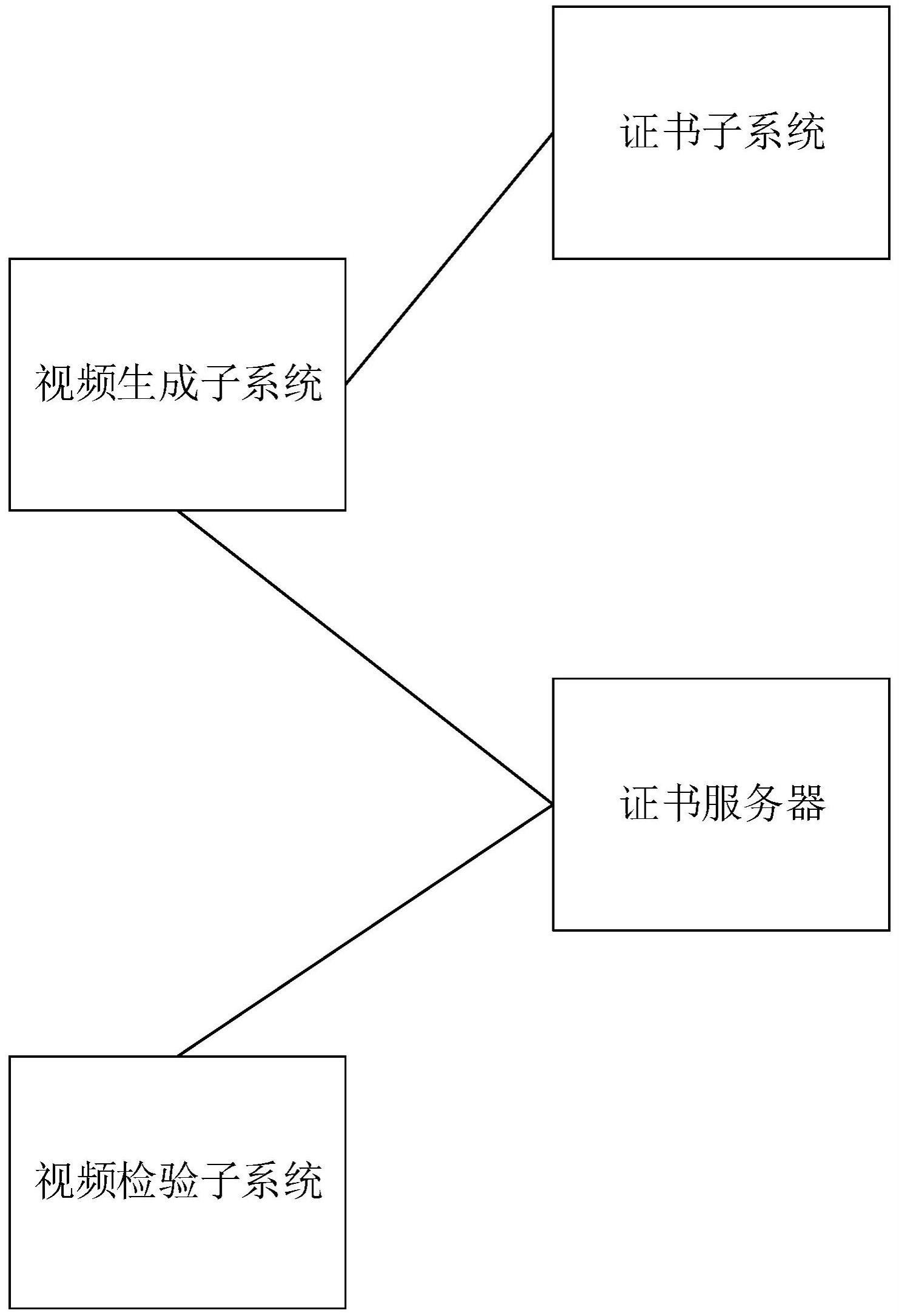 一种可信视频生成与检验系统及方法与流程