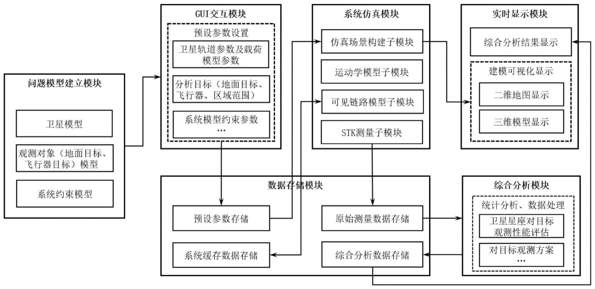 基于STK和Python的异构星座对多目标观测性能分析系统和方法