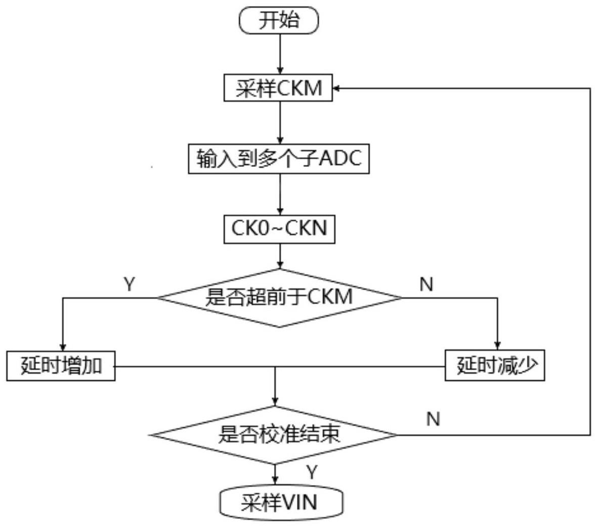 一种用于时域交织型模数转换器的时间偏斜误差检测方法与流程