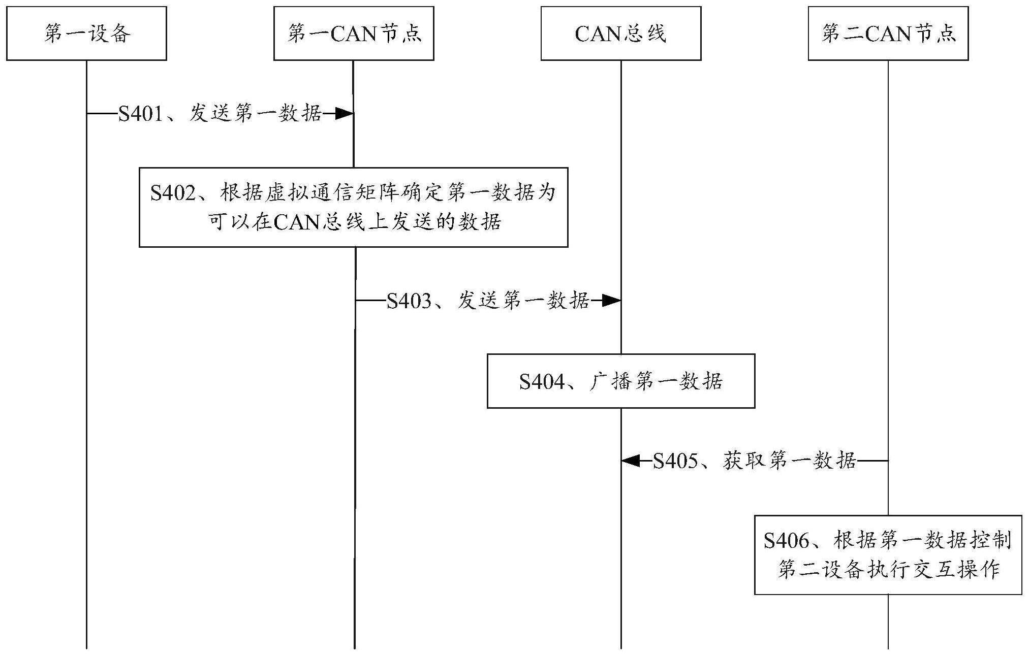 CAN通信方法、电子设备及CAN通信系统与流程