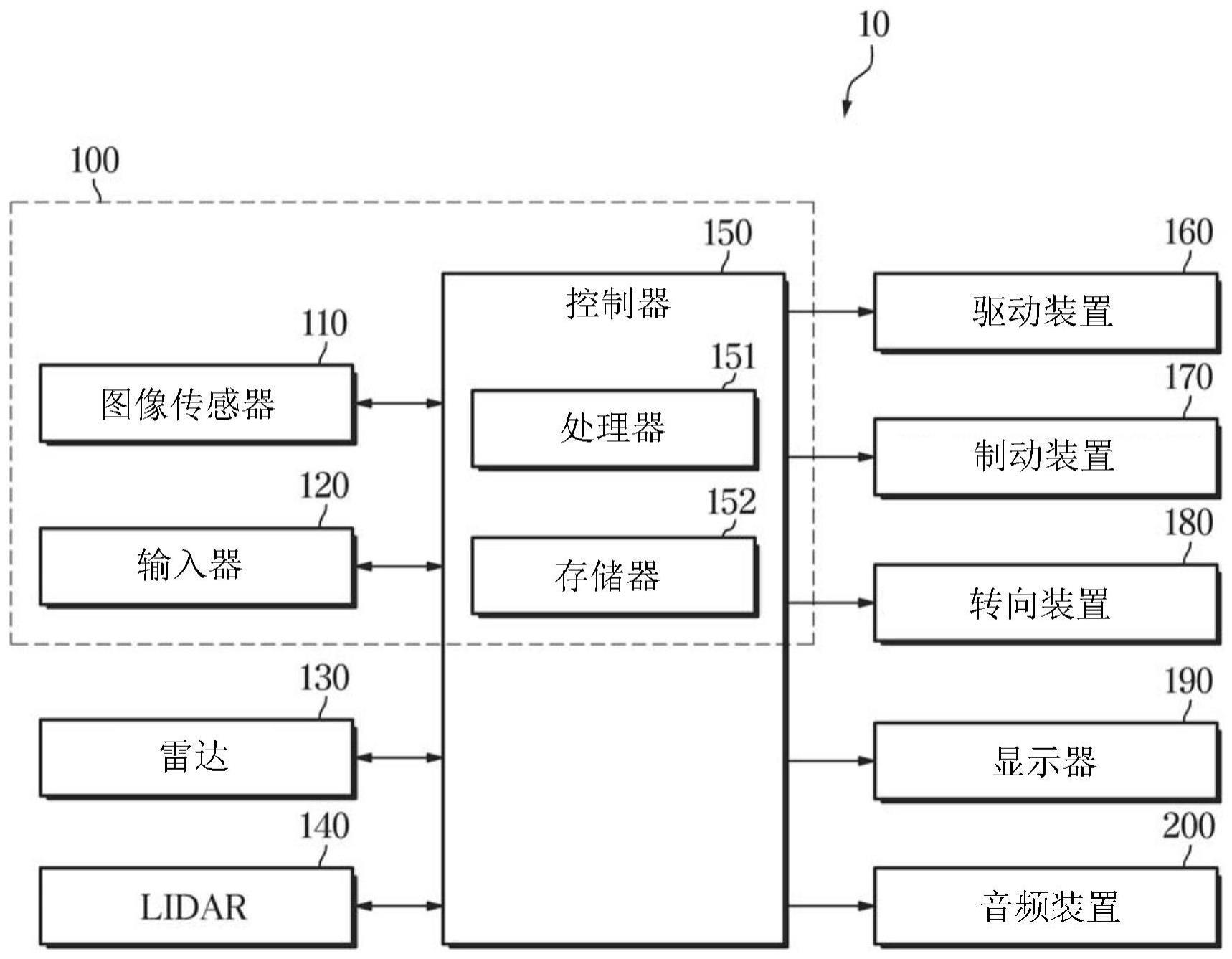 用于处理图像的方法和装置以及具有该装置的车辆与流程