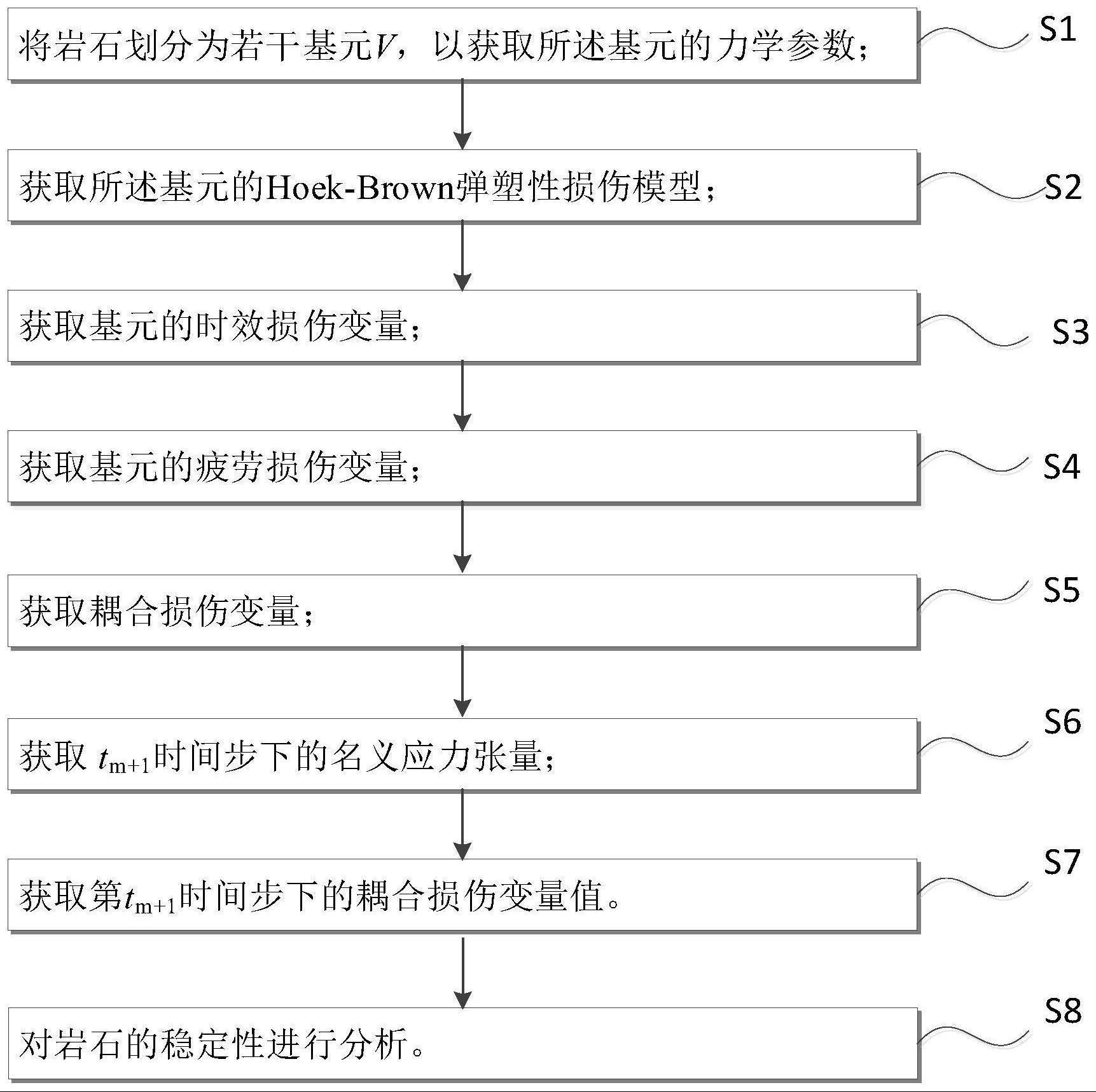 一种考虑疲劳和时间效应的岩体稳定性计算方法与流程