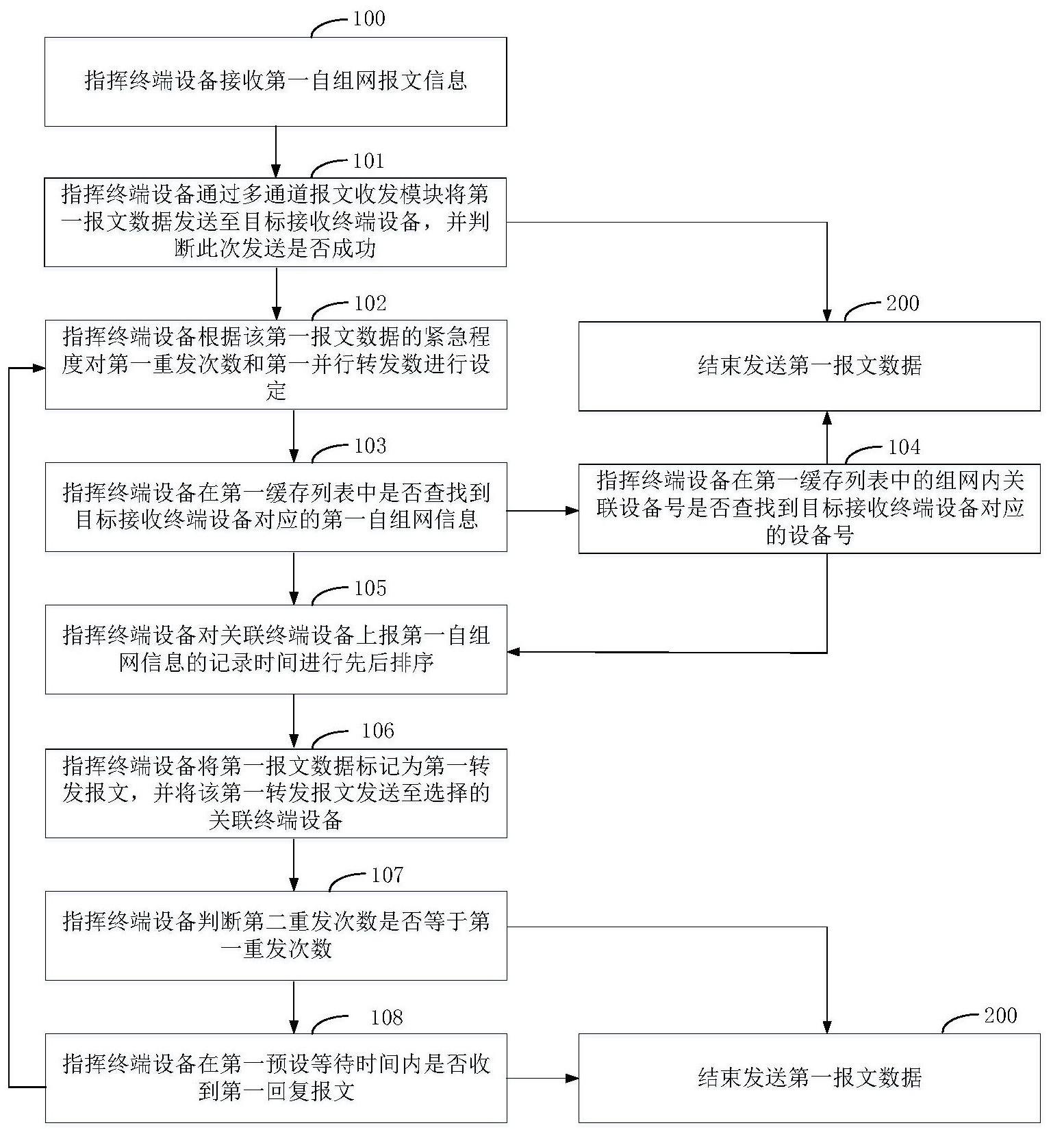 一种基于自组网的接收终端设备的选择方法及装置与流程