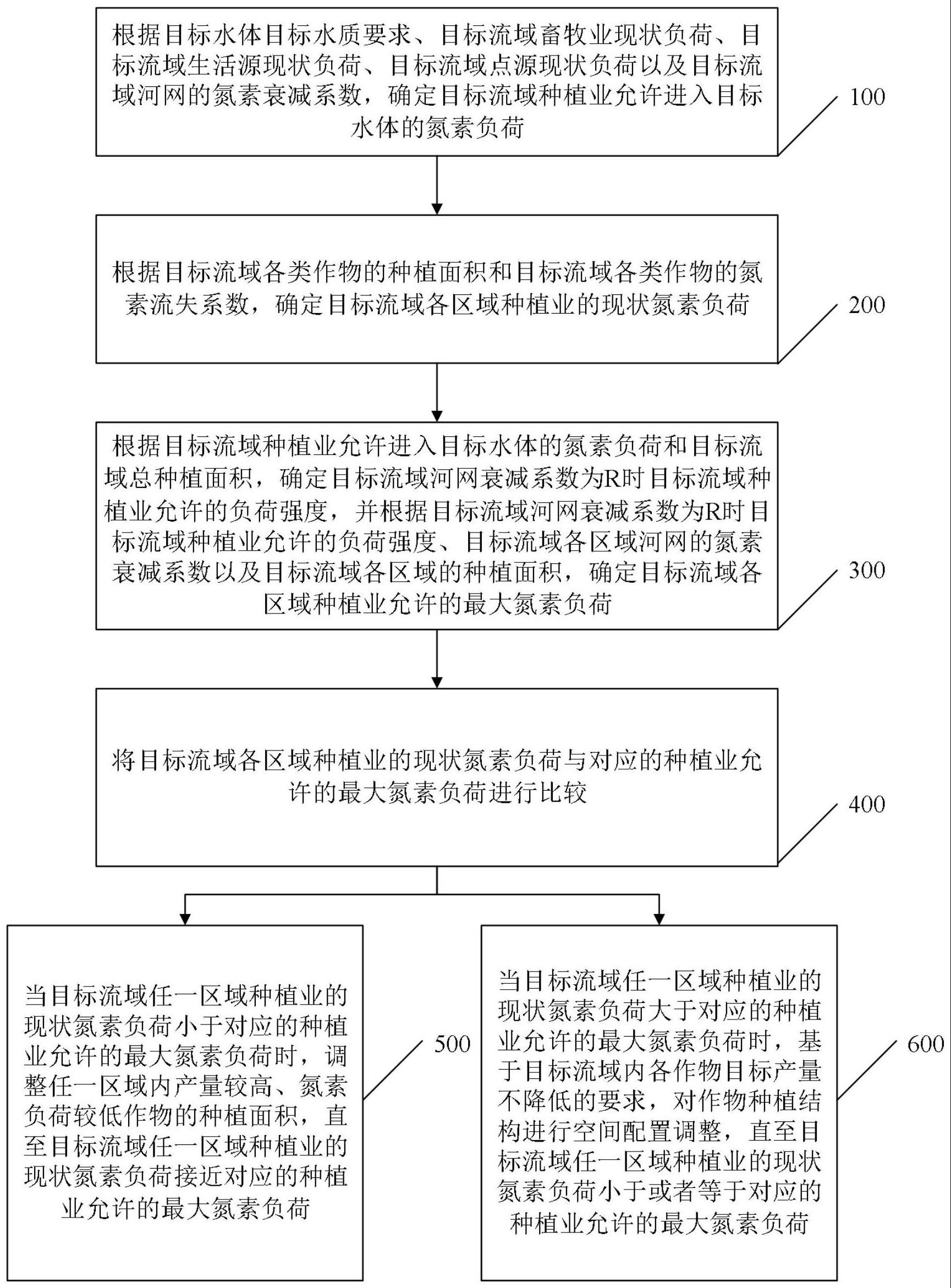 基于目标水质要求的流域种植结构确定方法、系统及设备