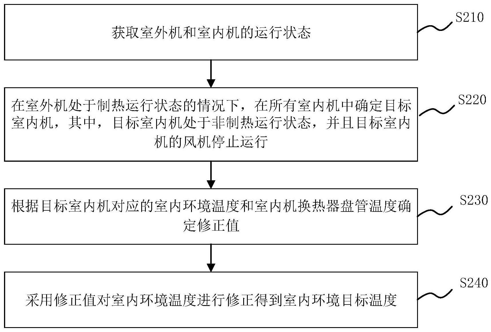 温度修正方法、控制方法、空调系统和存储介质与流程