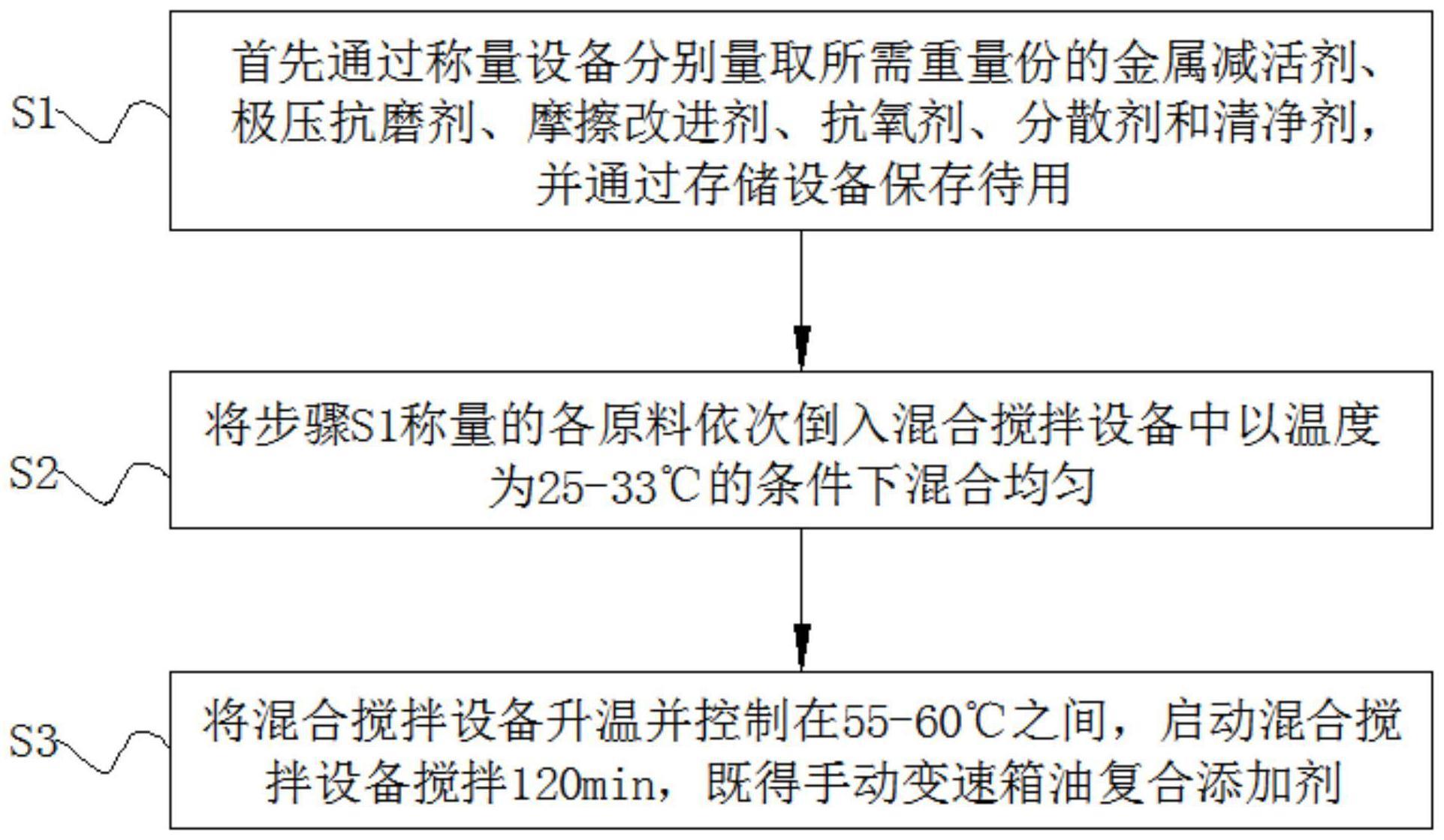 一种手动变速箱油复合添加剂的制作方法