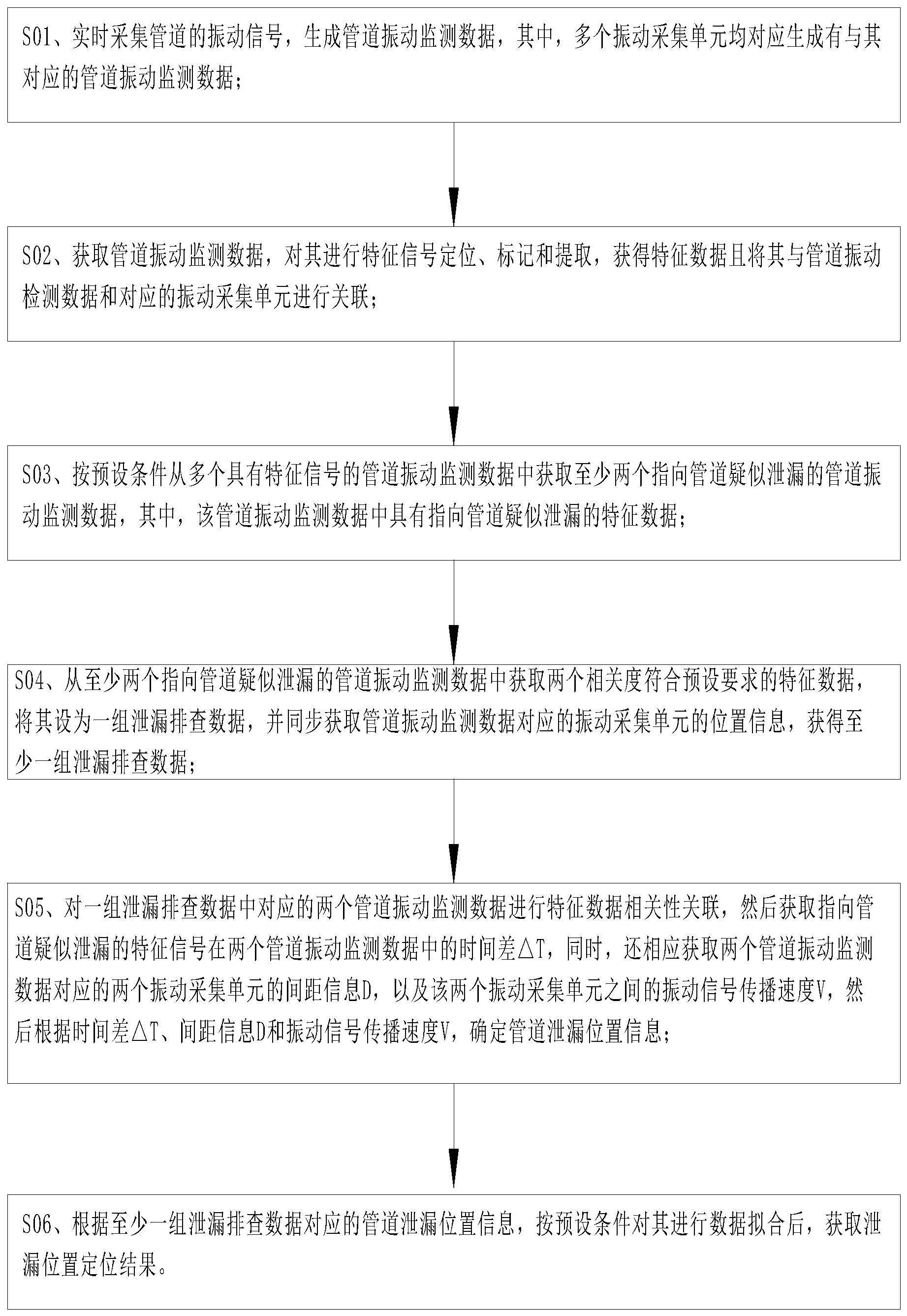 基于管道振动信号的泄漏定位方法及系统和应用与流程