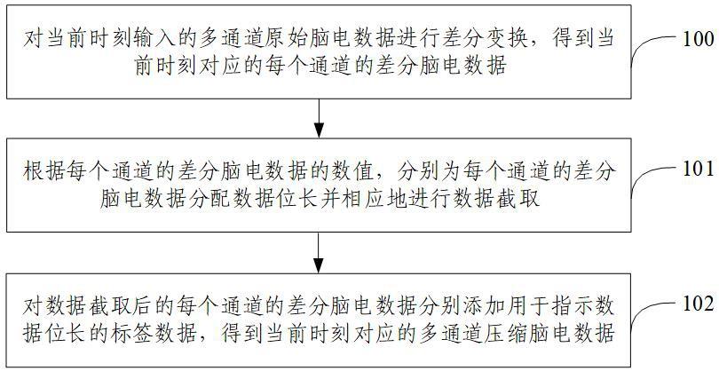 脑电信号实时无损压缩方法、装置、电子设备及存储介质