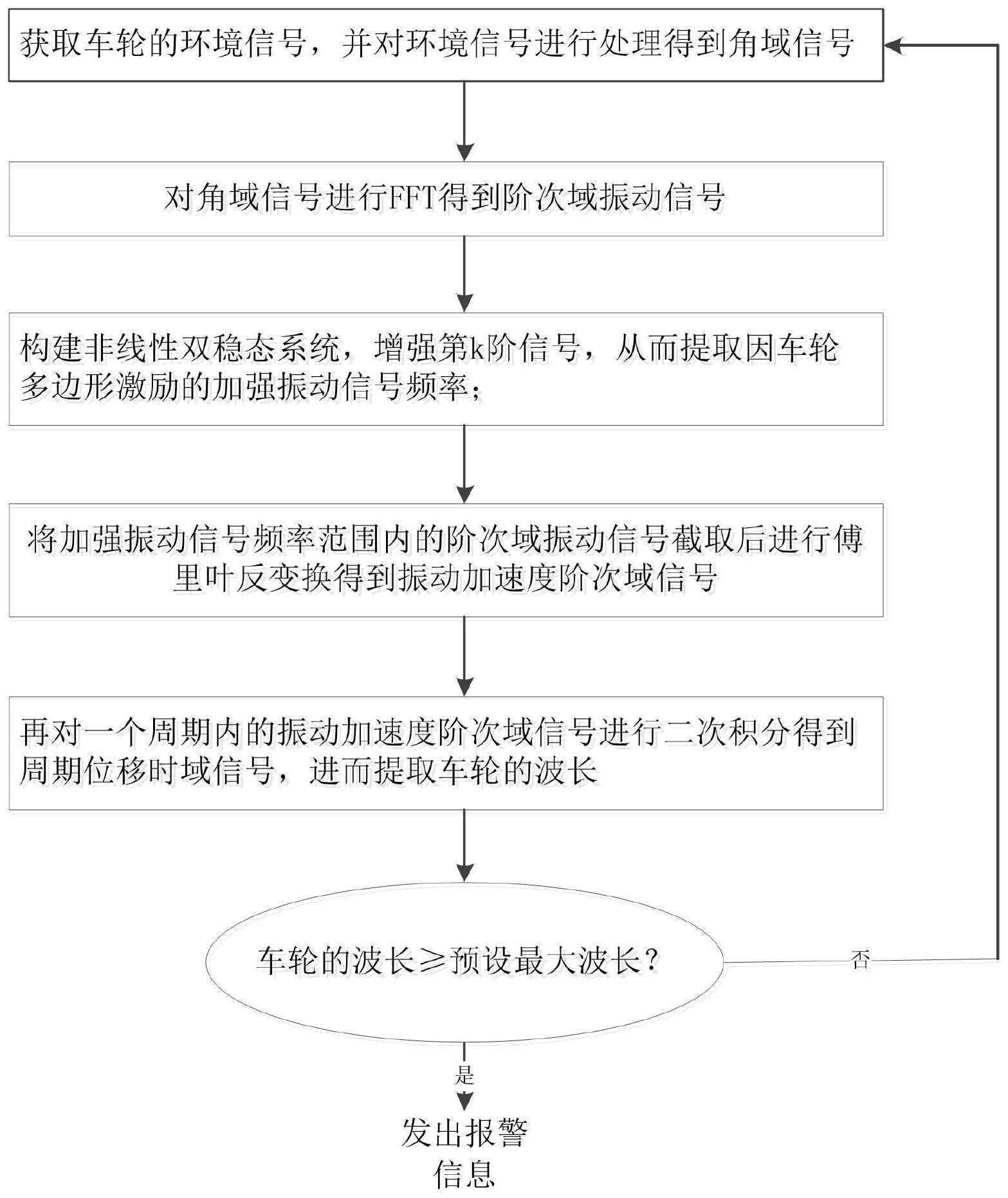 一种车轮多边形状态识别方法和系统