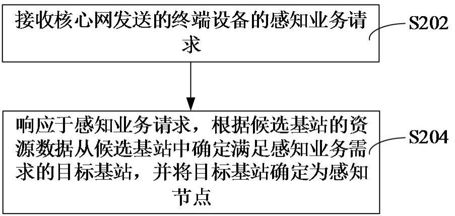 感知节点确定方法、装置、计算机设备和存储介质与流程