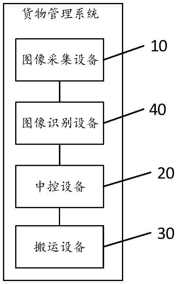 货物管理系统的制作方法