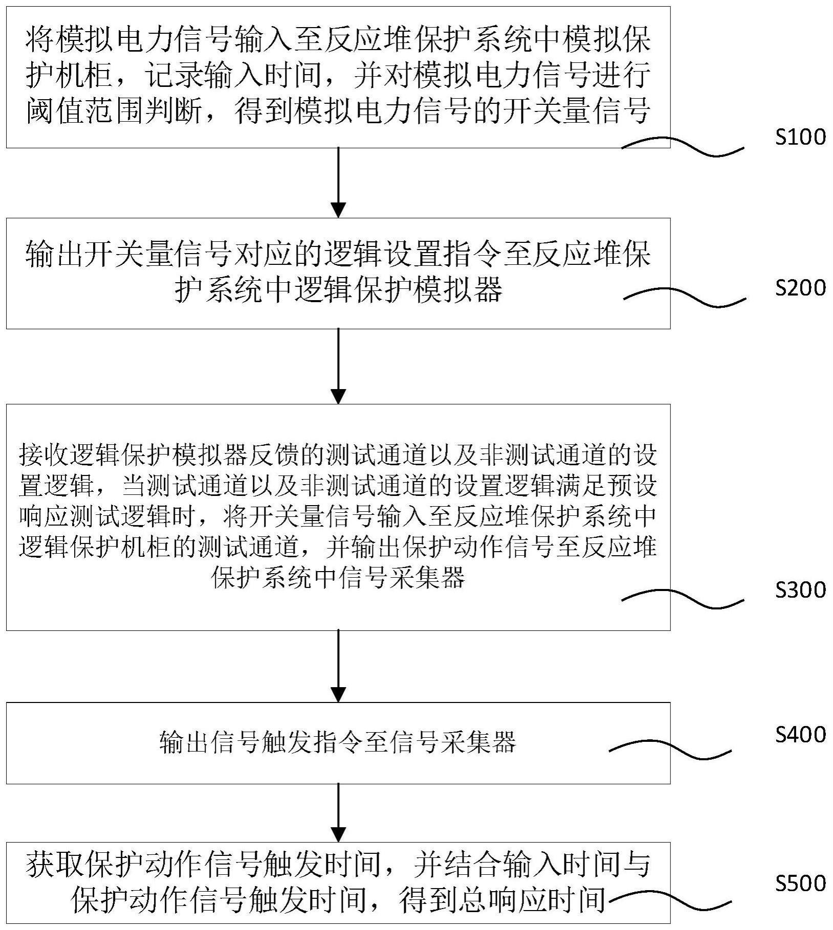 反应堆保护系统保护信号响应时间的测试方法和装置与流程