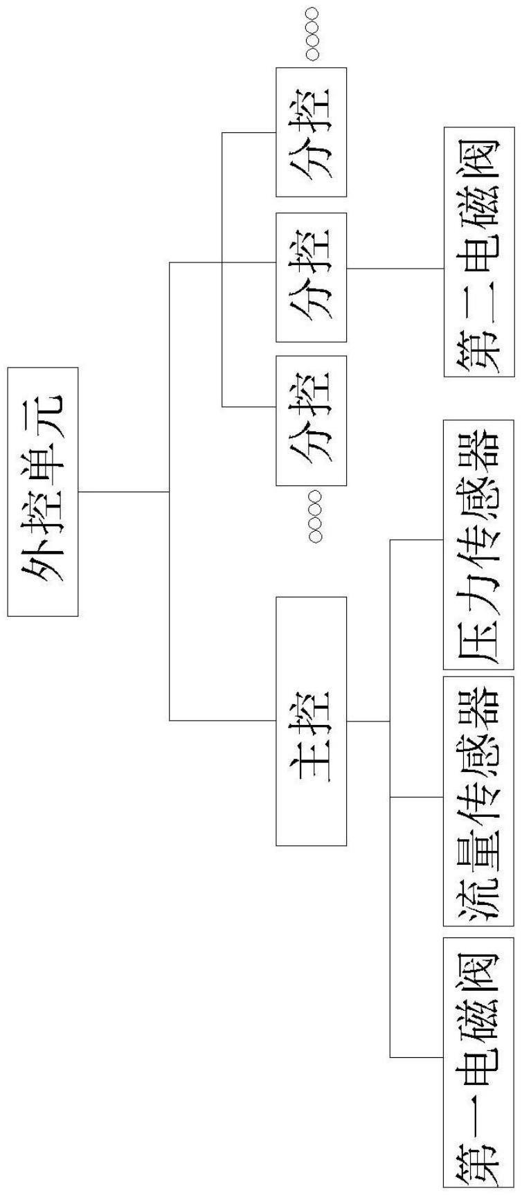 一种分级控制的灌溉系统的制作方法