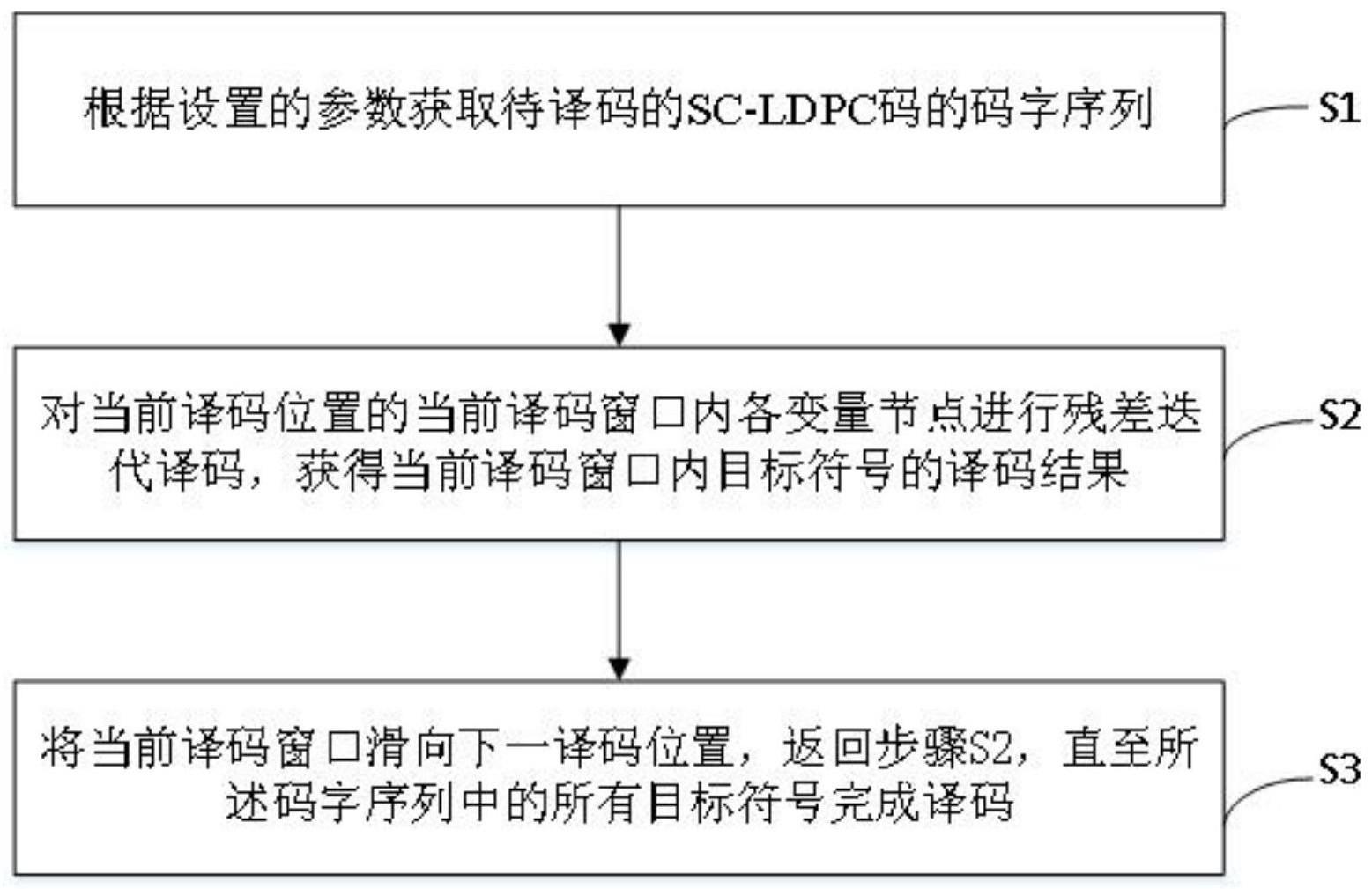 一种SC-LDPC码的残差滑窗译码方法、装置、电子设备及介质