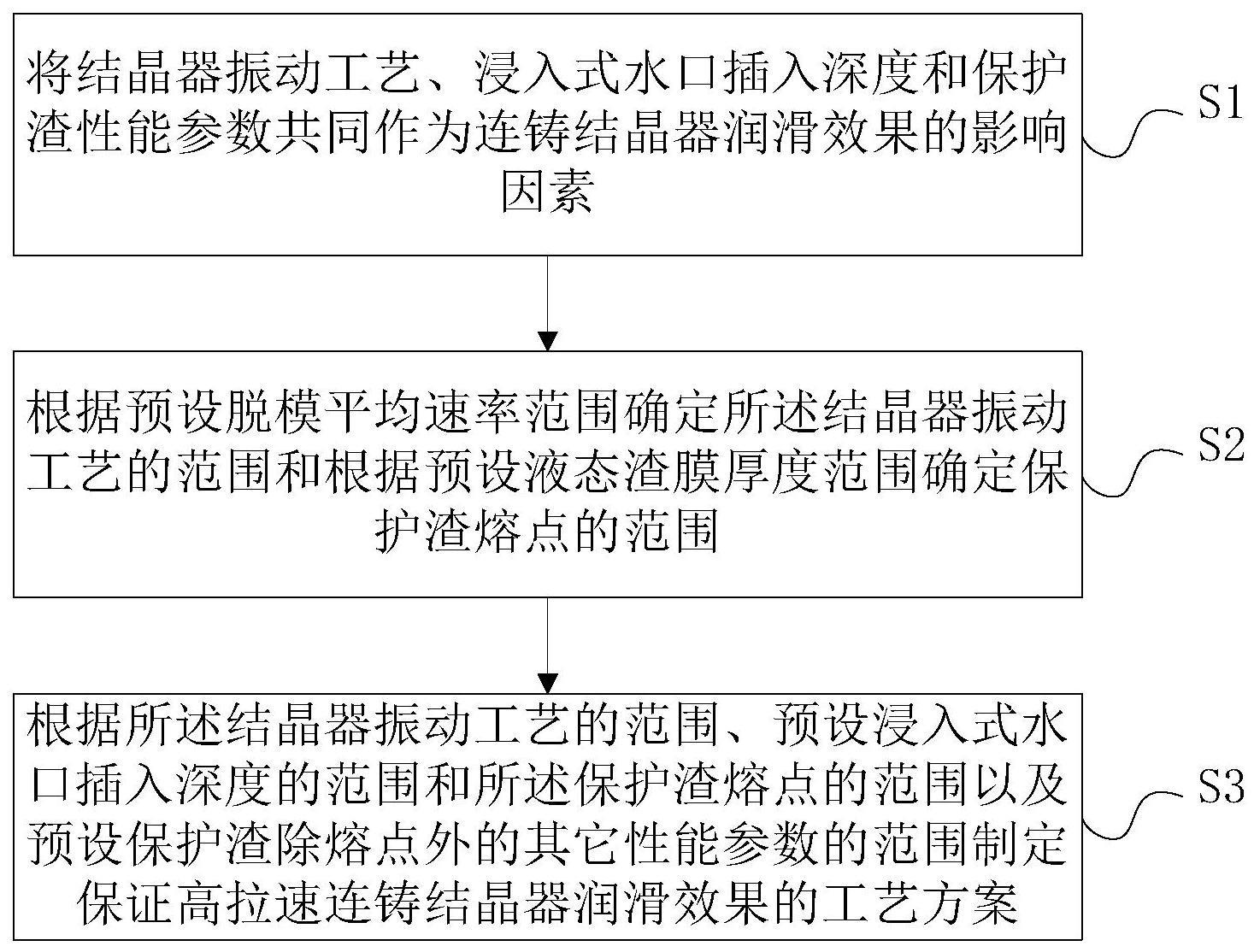 保证高拉速连铸结晶器润滑效果的工艺制定方法与流程