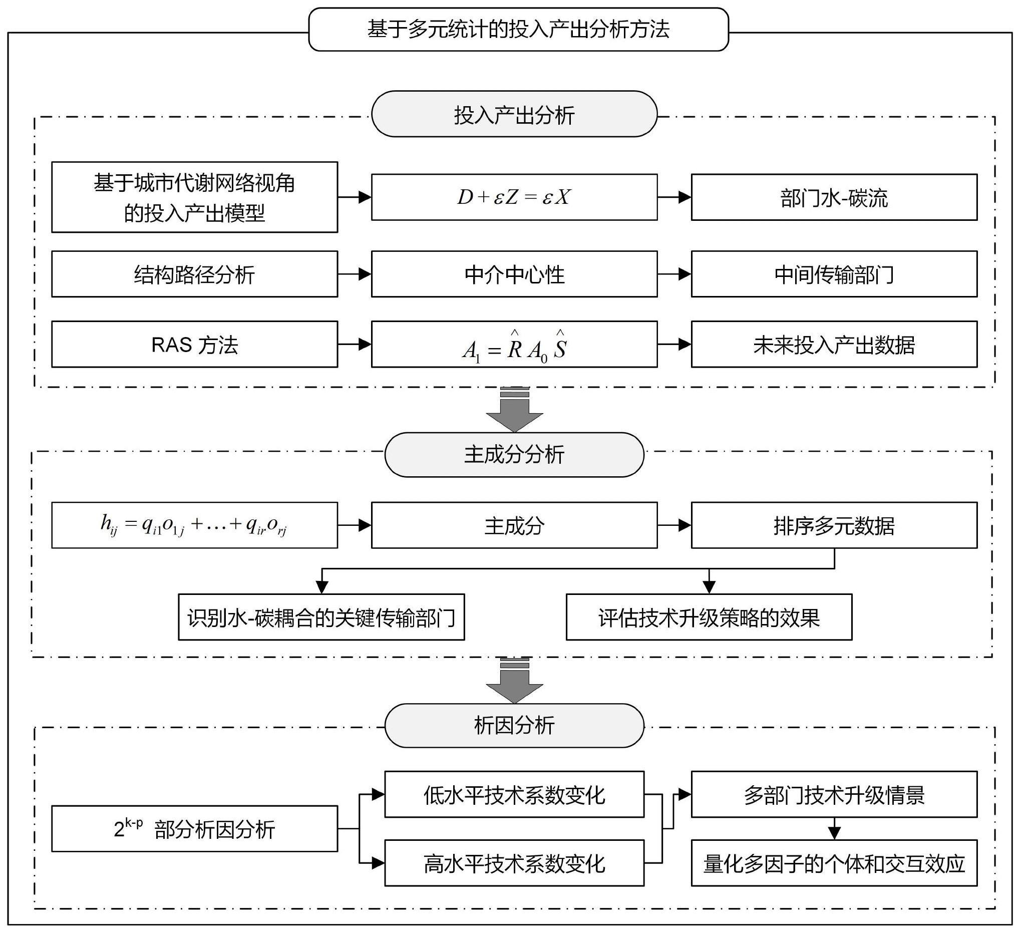 一种基于多元统计的投入产出分析方法