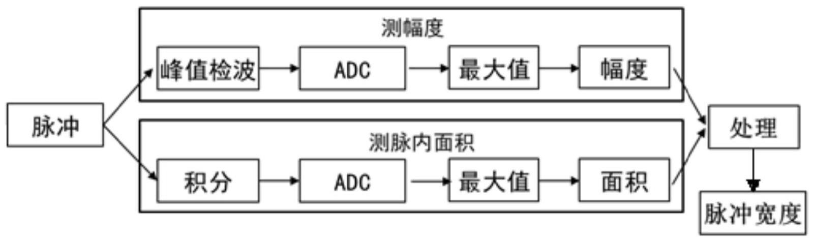 一种低采样率的电磁脉冲幅度和宽度测量方法