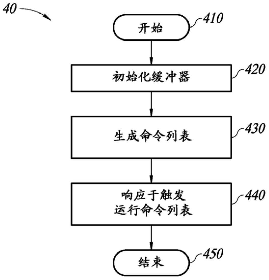 具有命令列表执行的设备及相关方法与流程