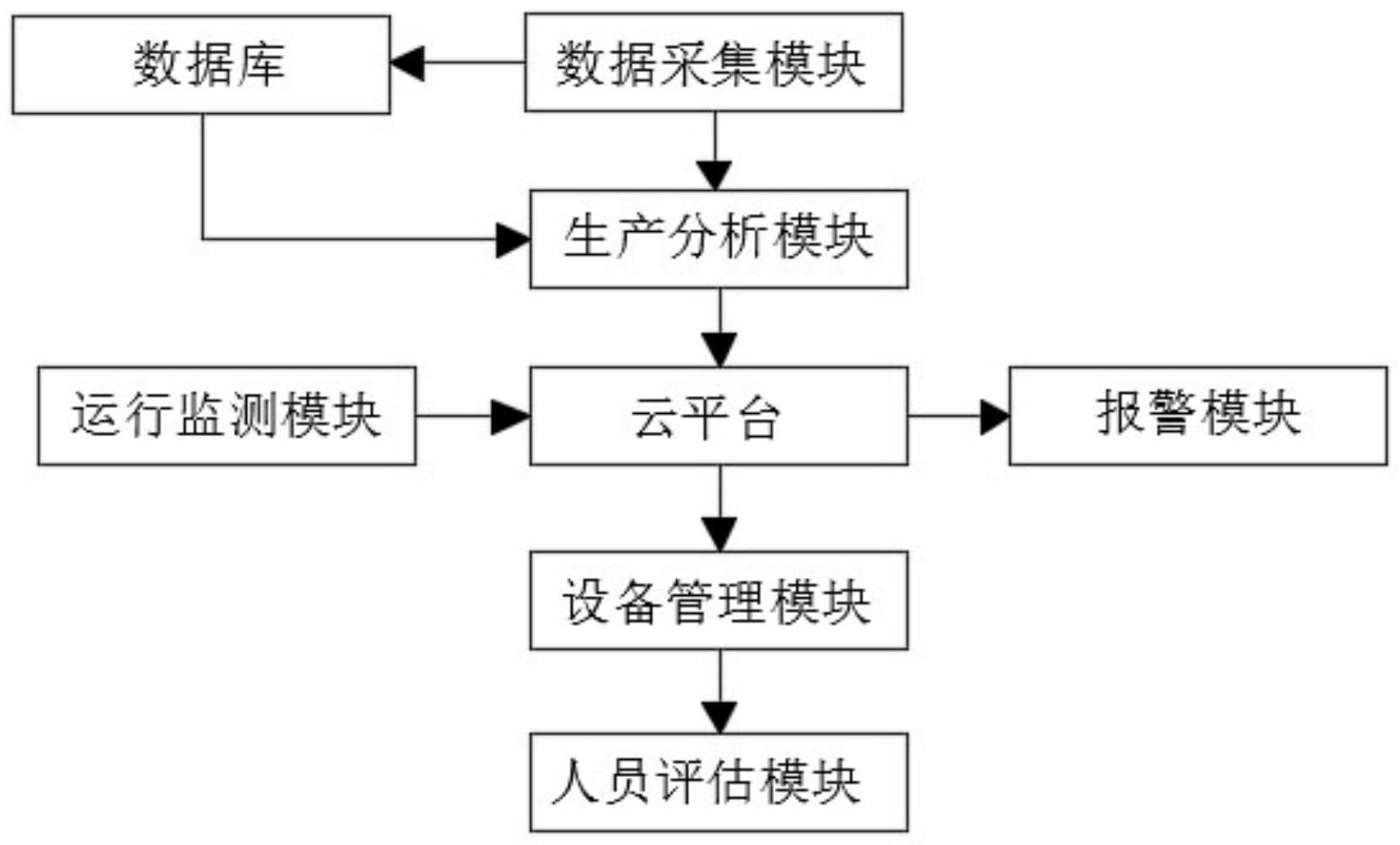 基于物联网和大数据分析的智能控制系统的制作方法