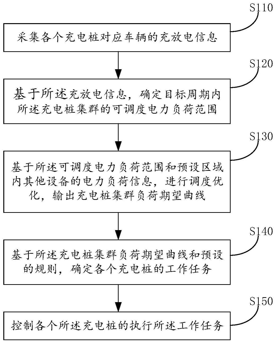 充电桩集群柔度响应调度方法、装置、设备和介质与流程