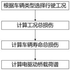 一种电驱动桥载荷谱计算方法和系统与流程