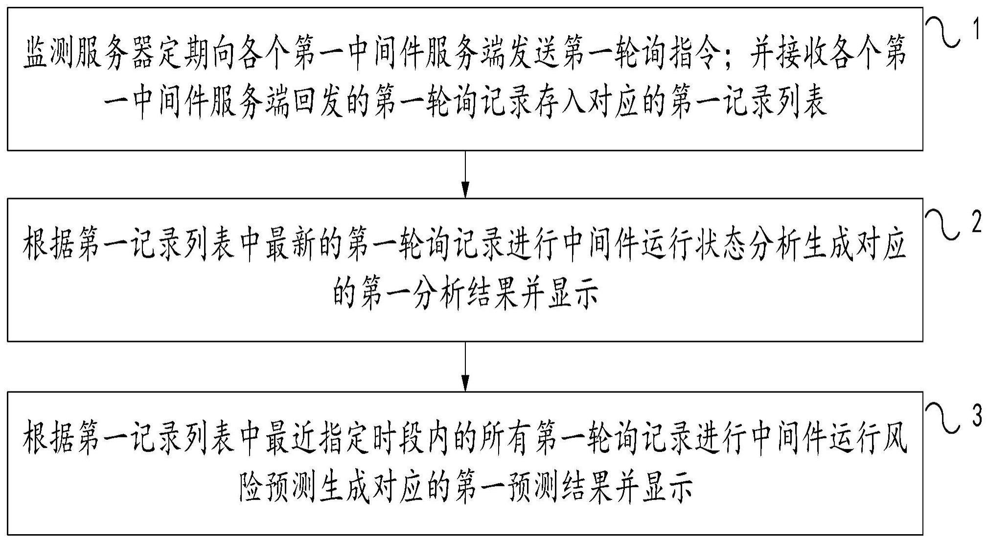 一种对中间件进行监测的处理方法与流程