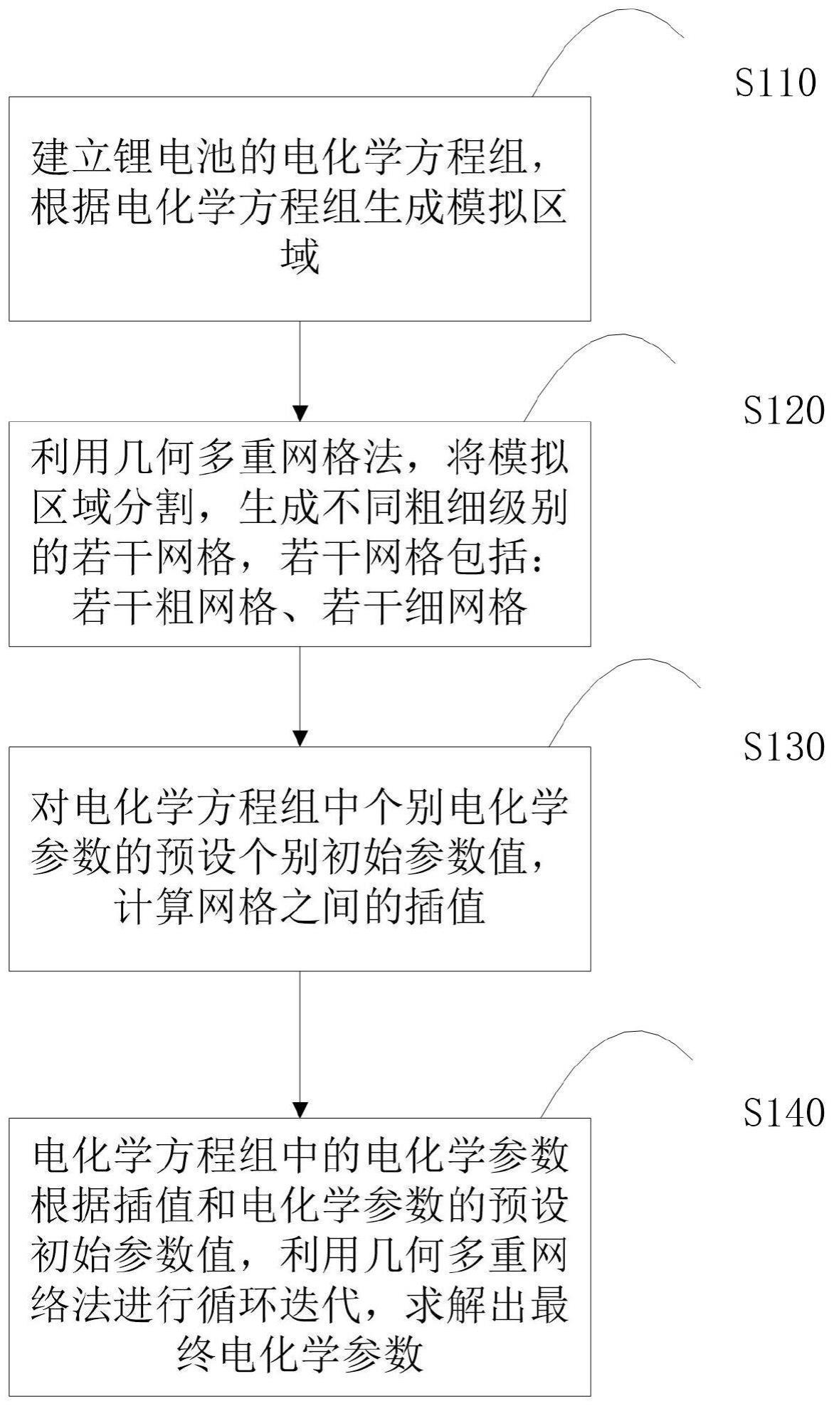 一种基于几何多重网格法的电化学方程组求解方法和系统与流程